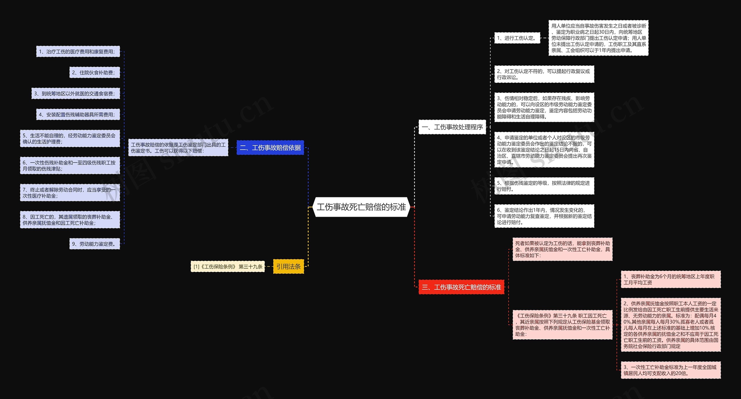 工伤事故死亡赔偿的标准思维导图
