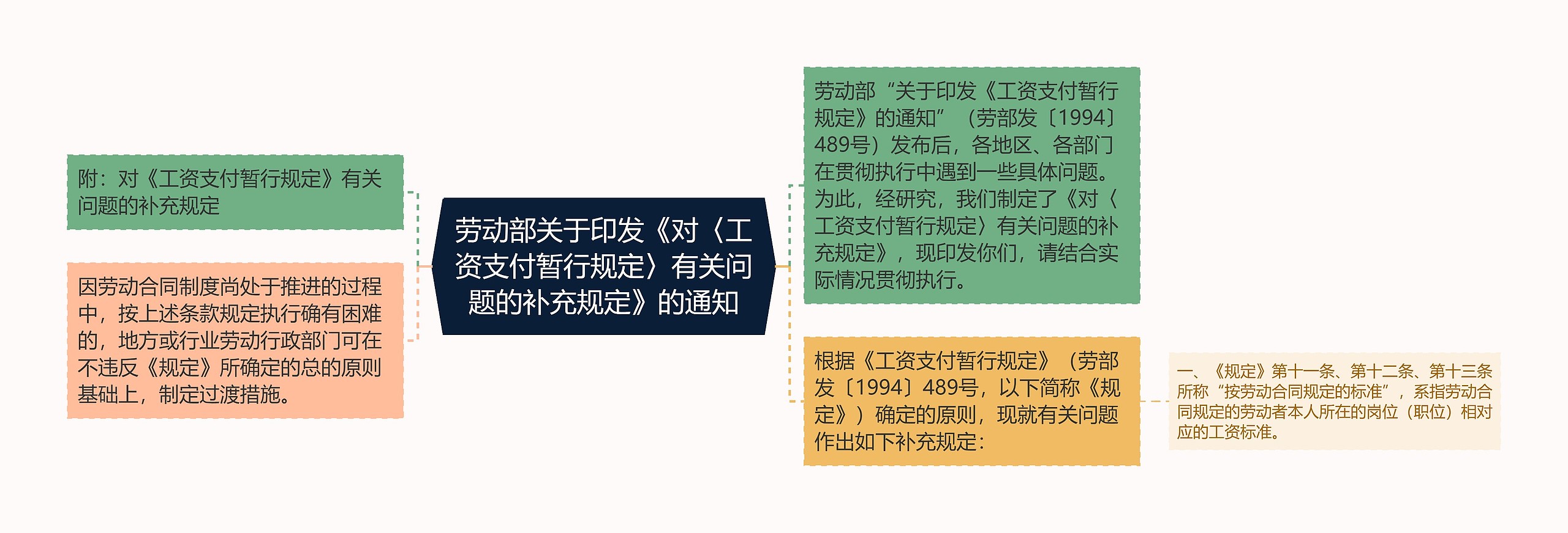 劳动部关于印发《对〈工资支付暂行规定〉有关问题的补充规定》的通知