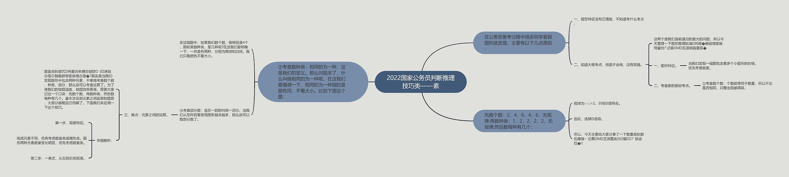 2022国家公务员判断推理技巧类——素思维导图