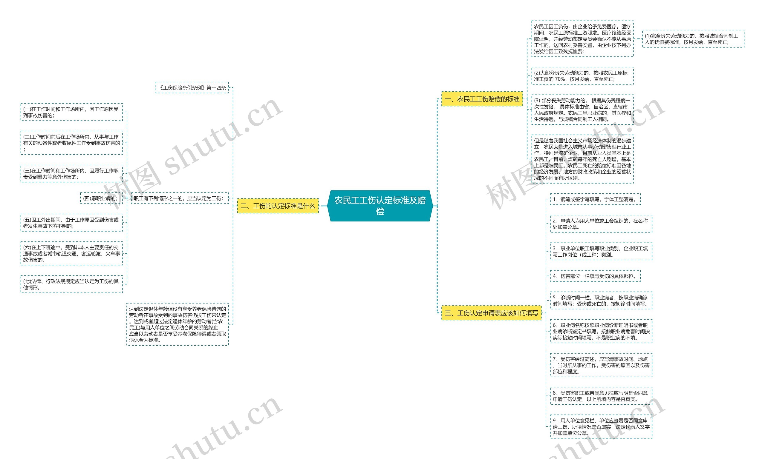 农民工工伤认定标准及赔偿思维导图