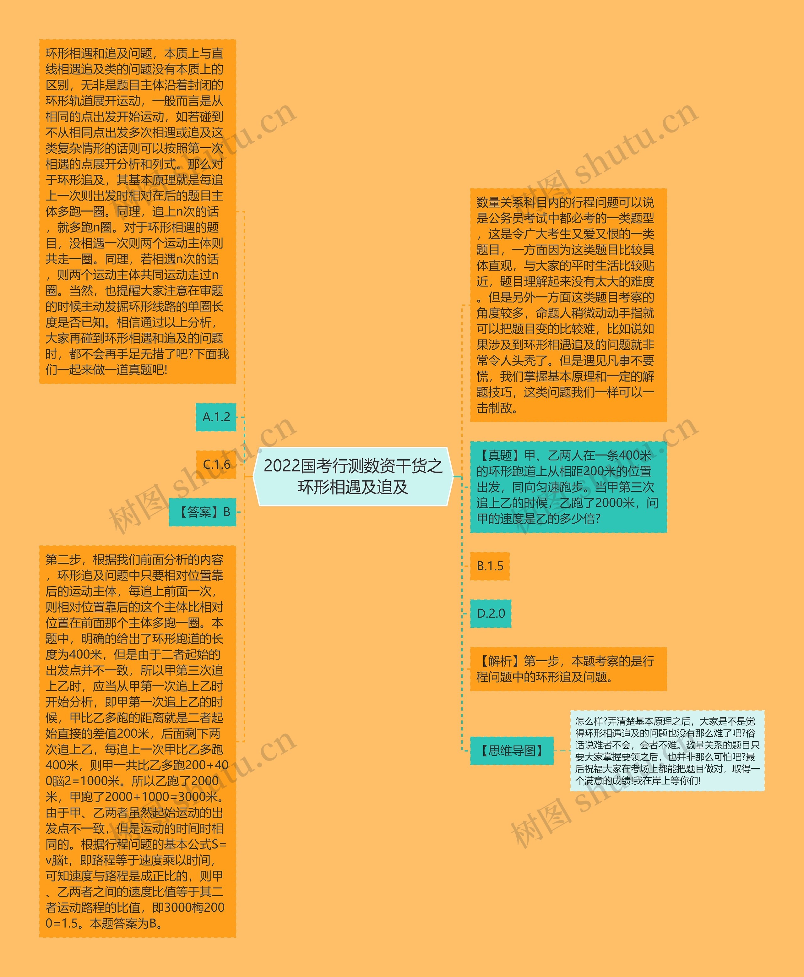 2022国考行测数资干货之环形相遇及追及思维导图