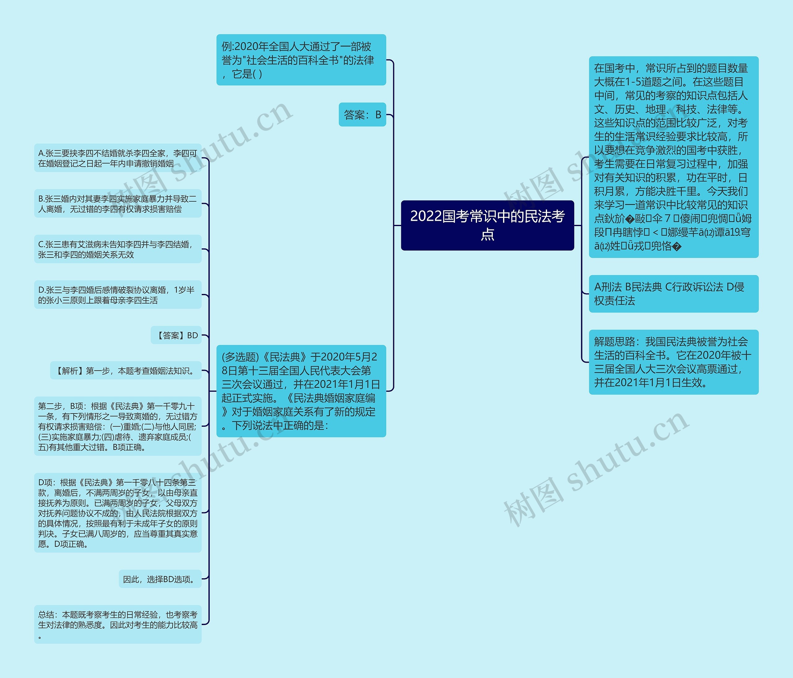 2022国考常识中的民法考点