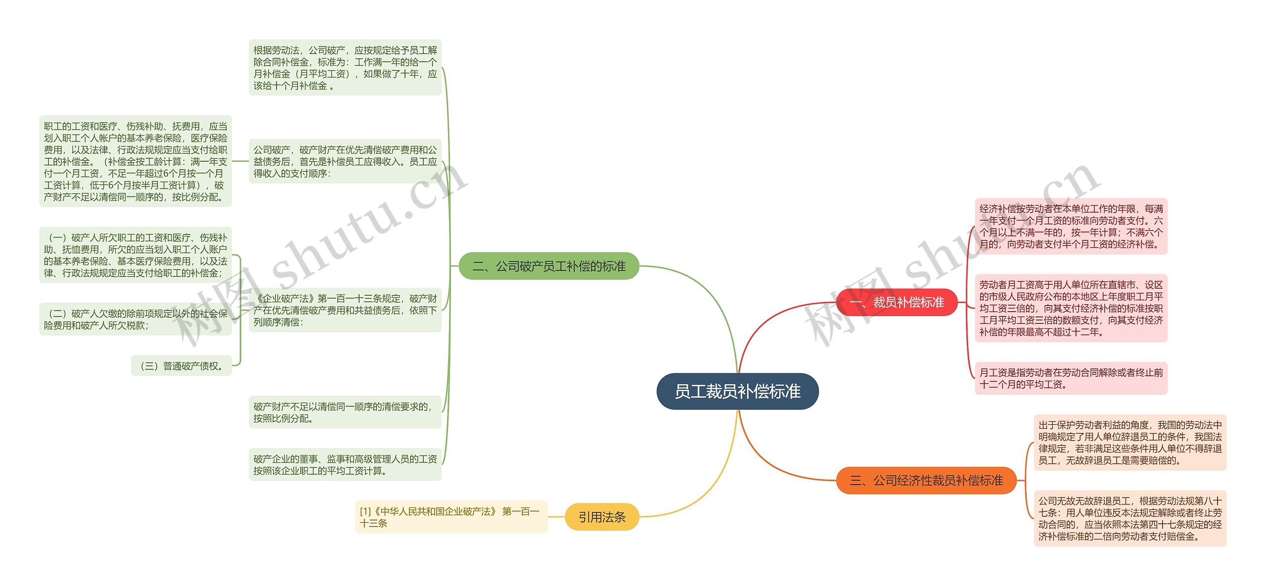 员工裁员补偿标准