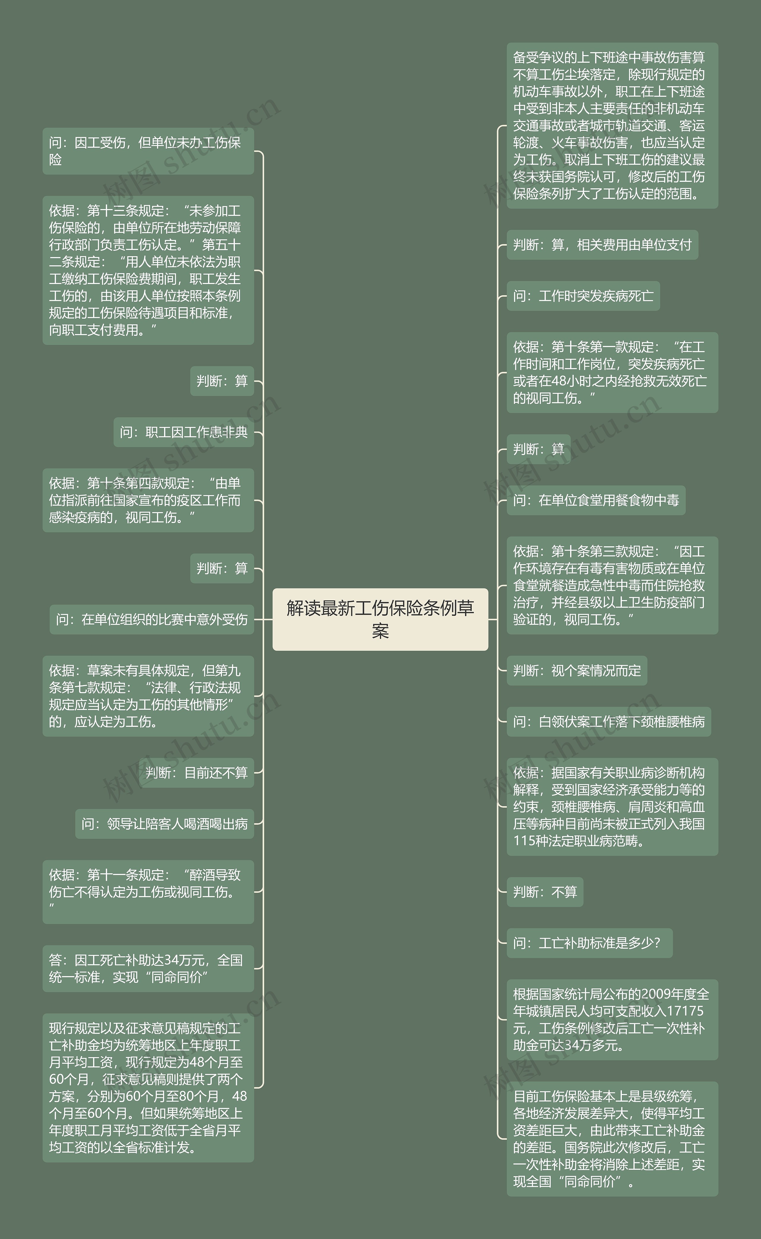 解读最新工伤保险条例草案思维导图