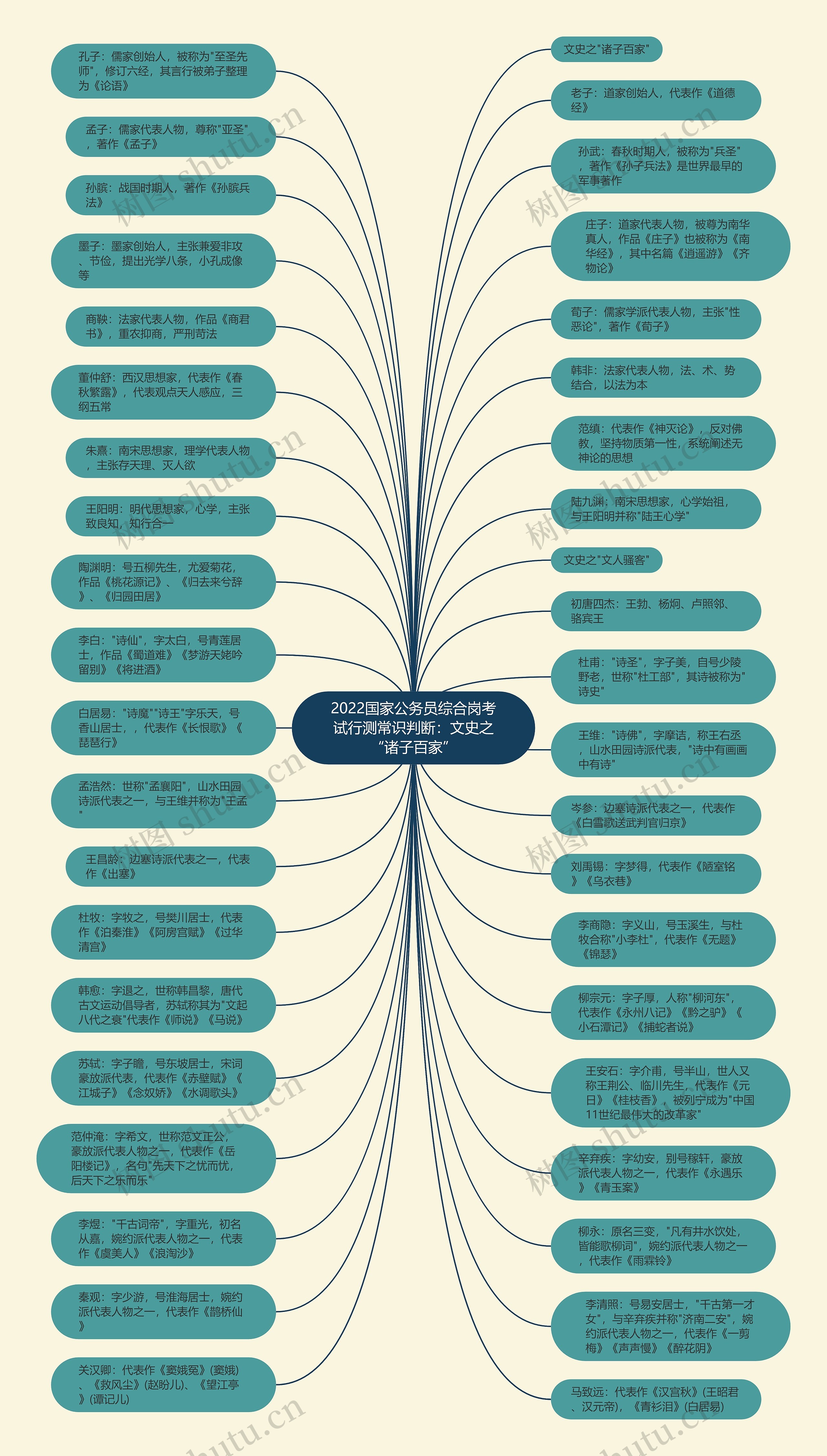 2022国家公务员综合岗考试行测常识判断：文史之“诸子百家”思维导图