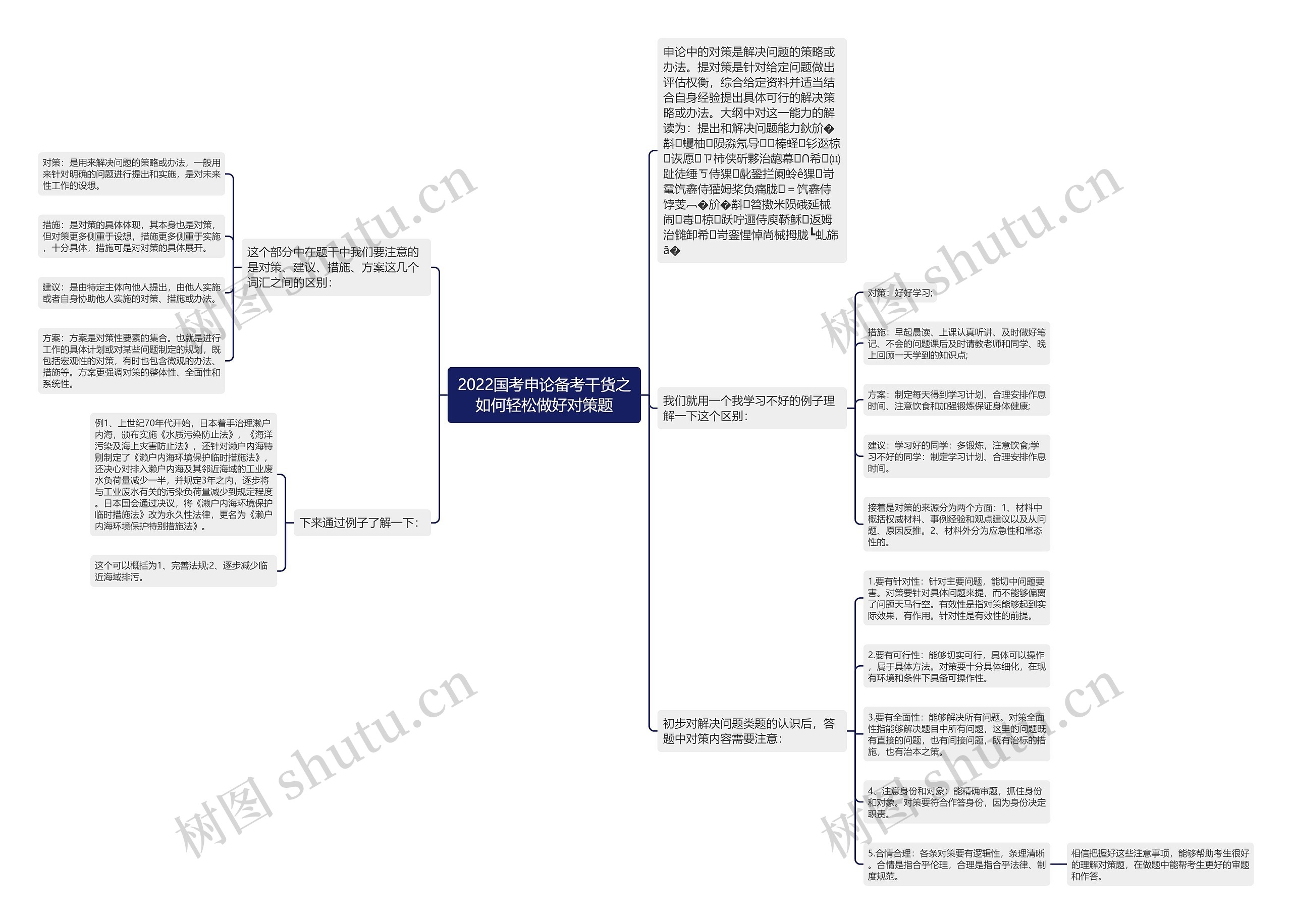 2022国考申论备考干货之如何轻松做好对策题思维导图