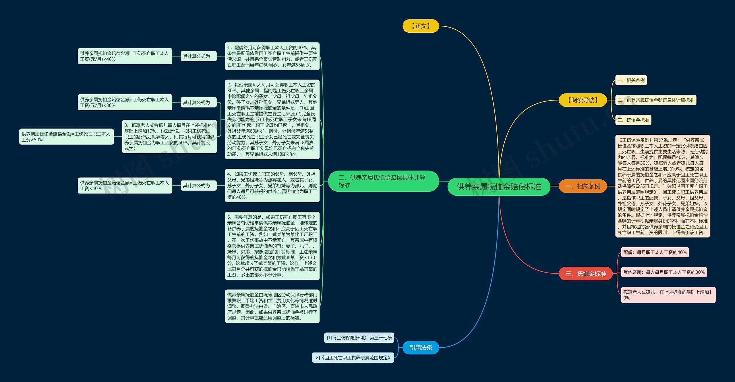 供养亲属抚恤金赔偿标准思维导图