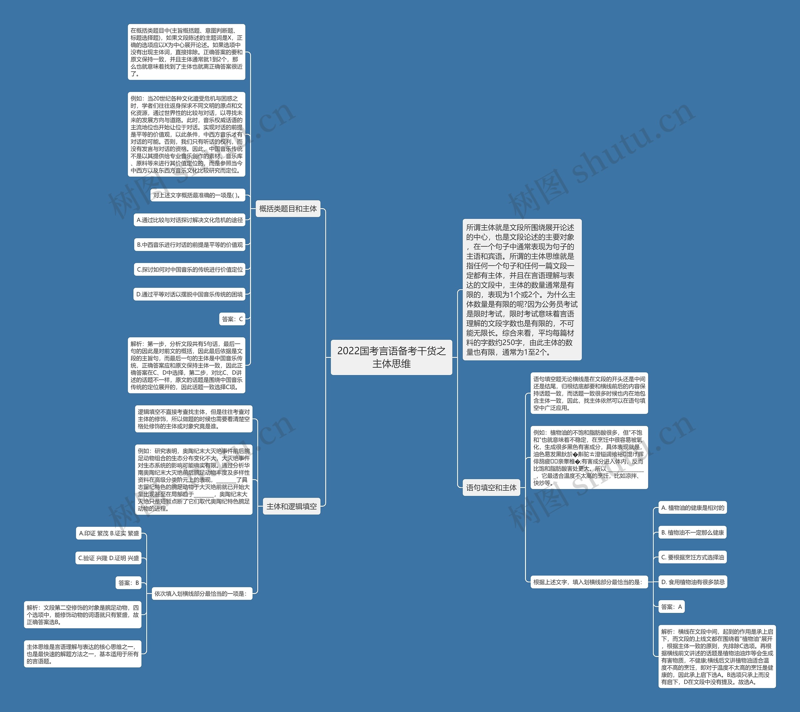 2022国考言语备考干货之主体思维思维导图