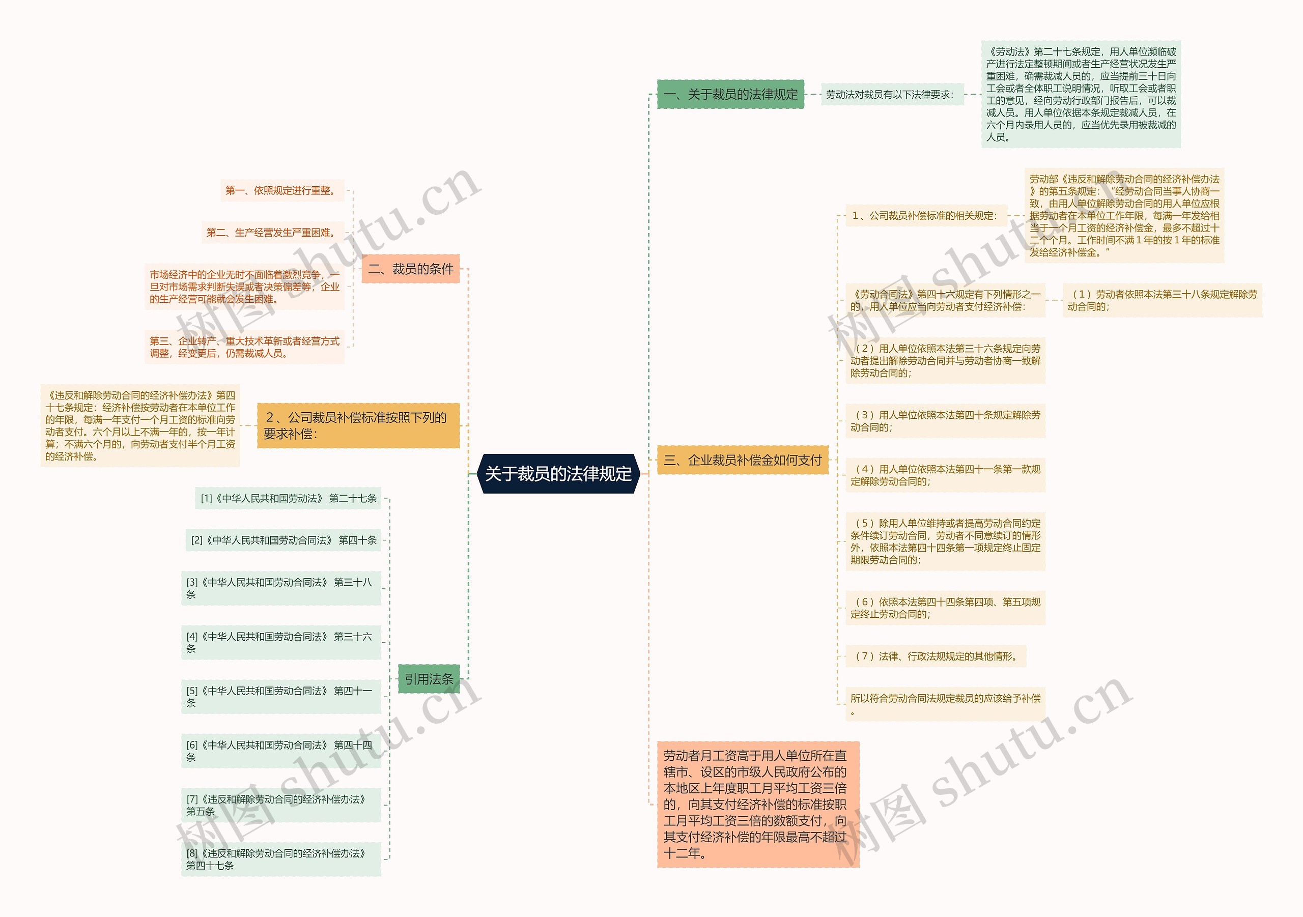 关于裁员的法律规定思维导图