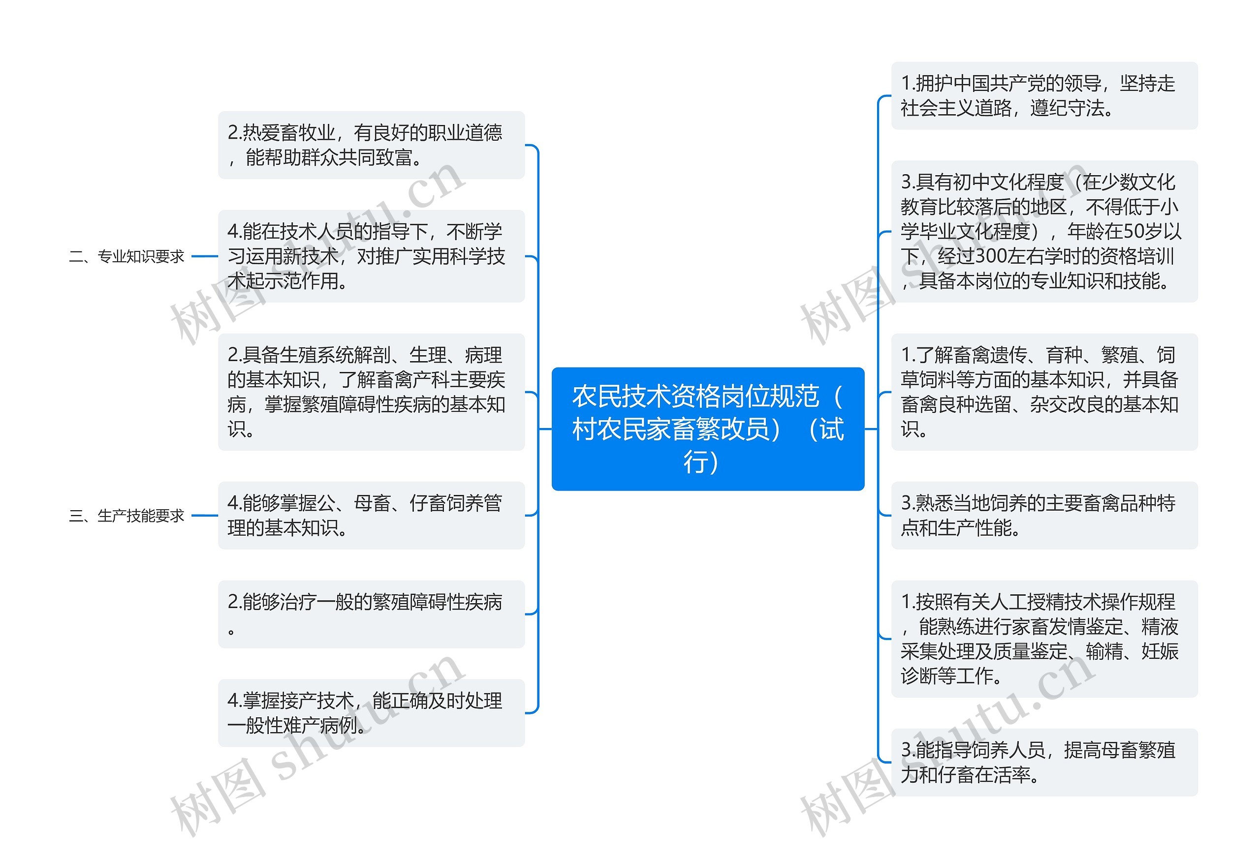 农民技术资格岗位规范（村农民家畜繁改员）（试行）思维导图