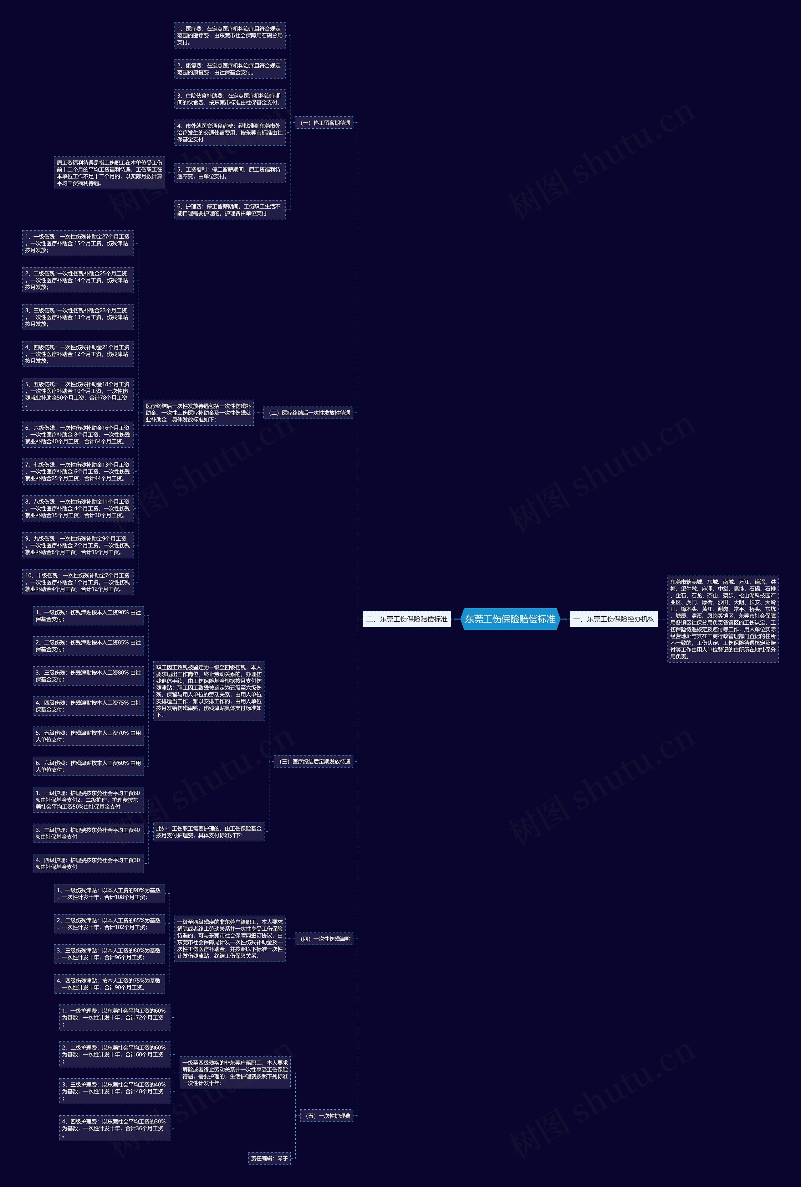 东莞工伤保险赔偿标准思维导图