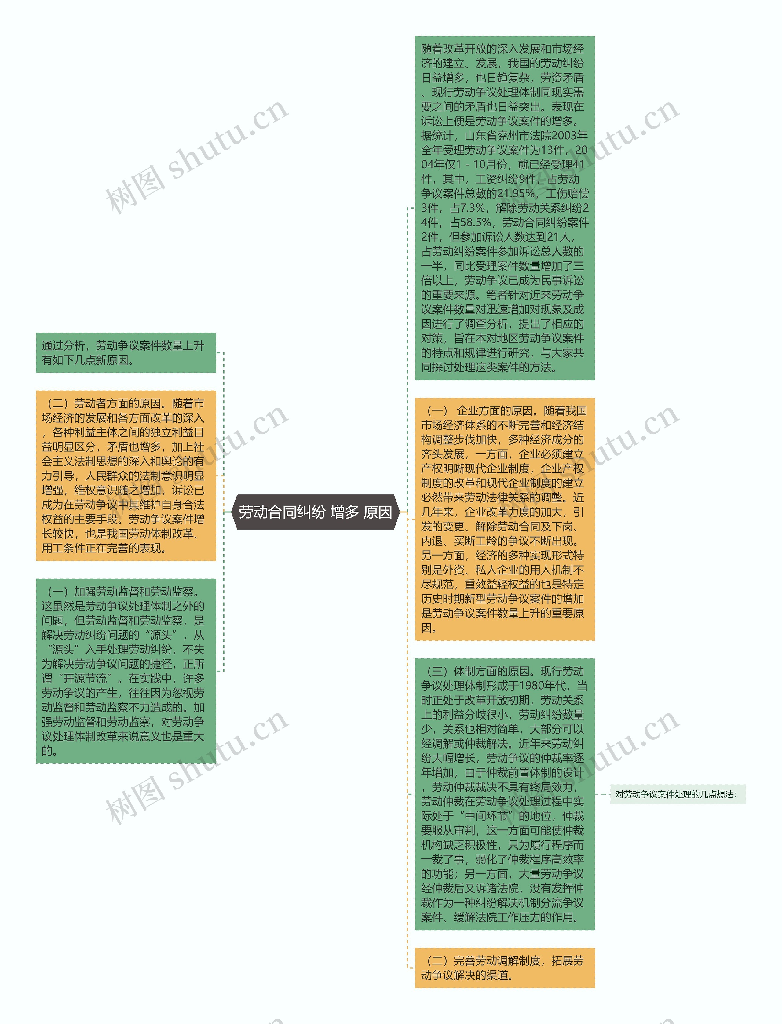 劳动合同纠纷 增多 原因思维导图