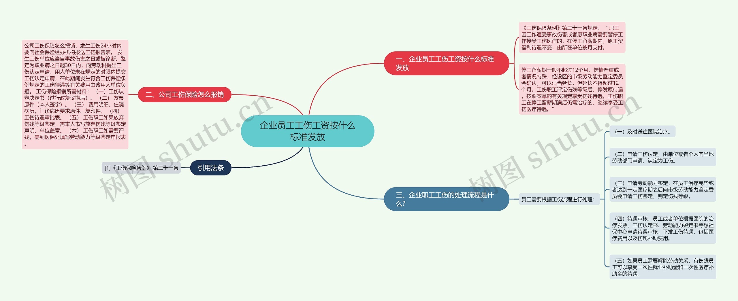 企业员工工伤工资按什么标准发放思维导图