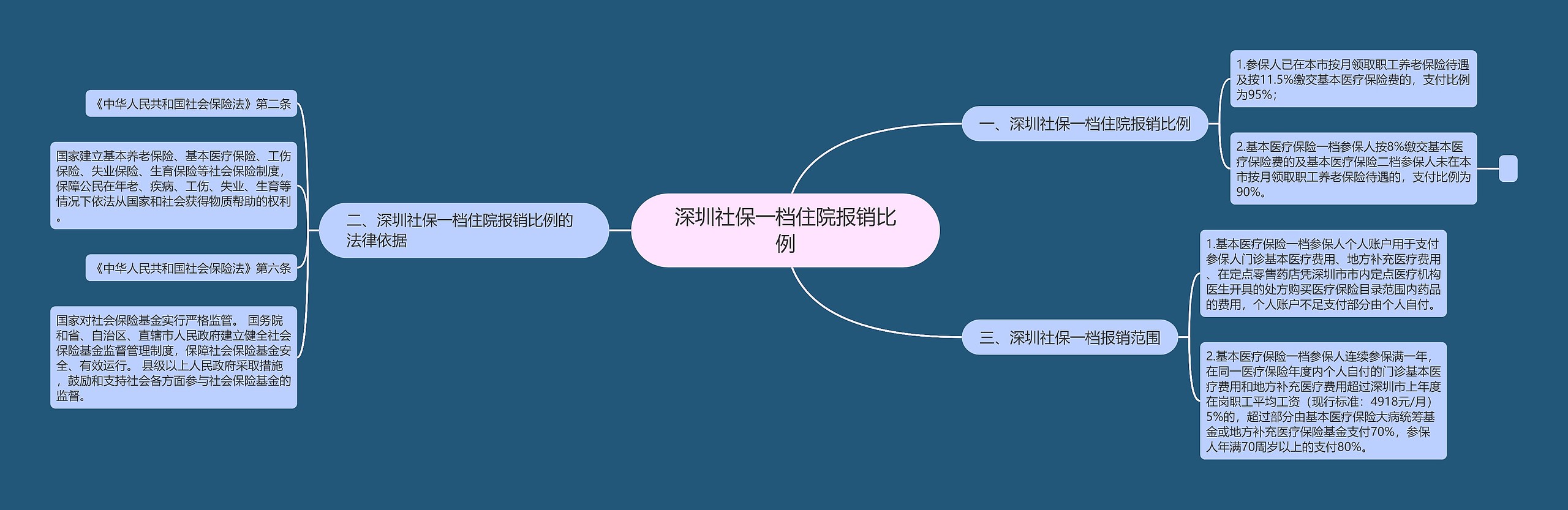 深圳社保一档住院报销比例