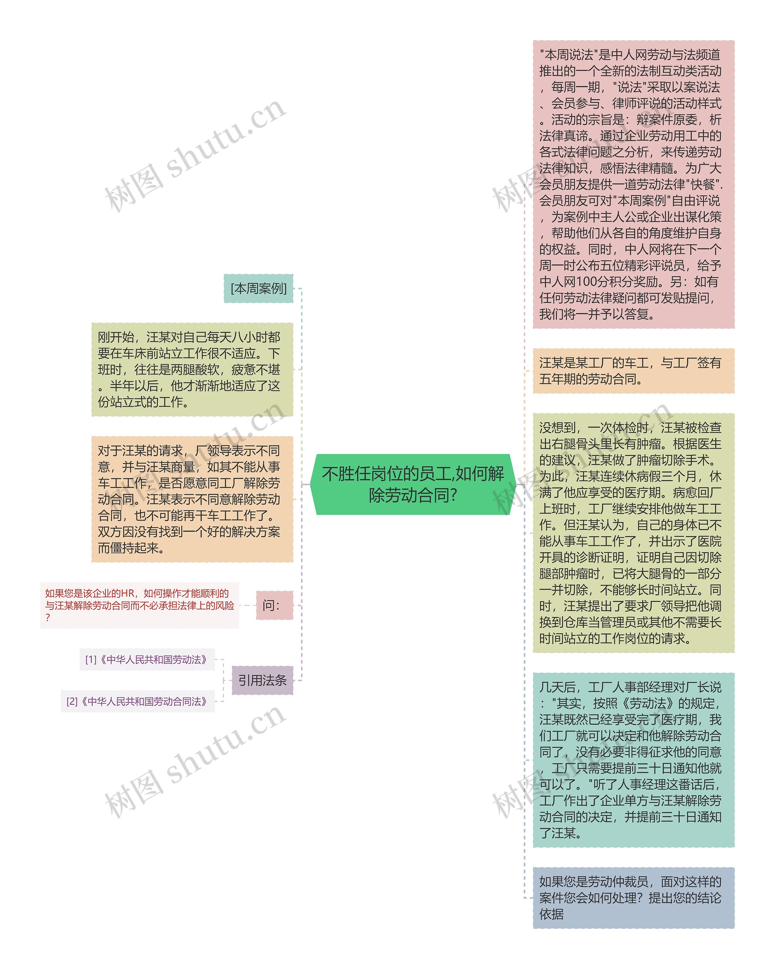 不胜任岗位的员工,如何解除劳动合同?思维导图