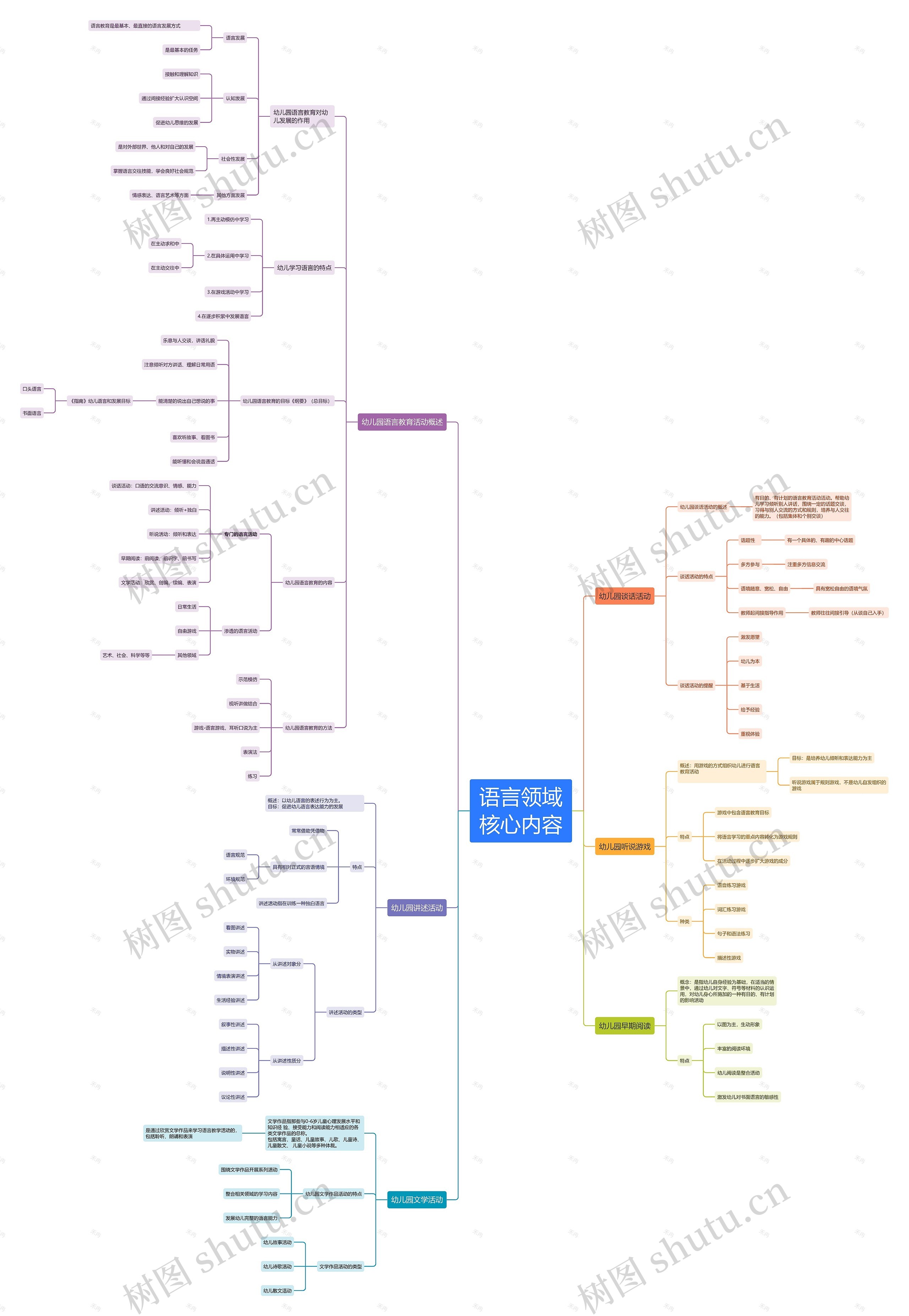 语言领域核心内容思维导图