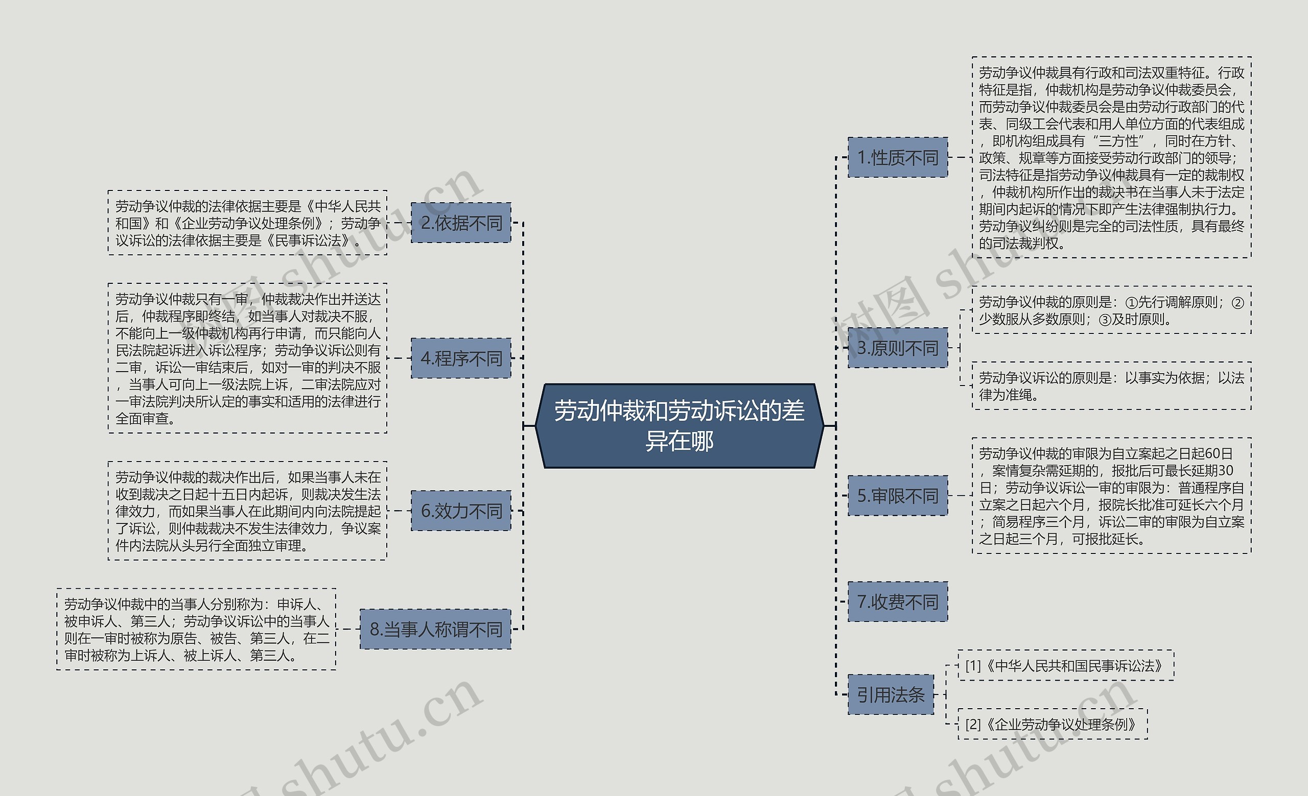 劳动仲裁和劳动诉讼的差异在哪