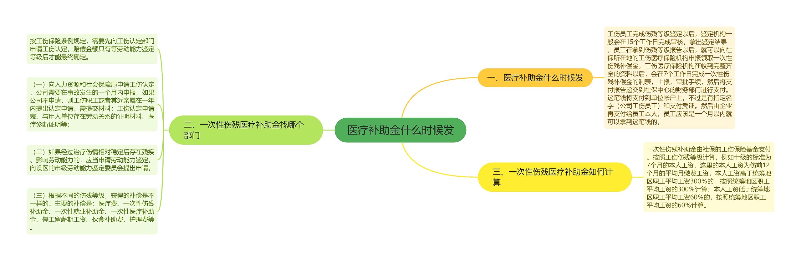 医疗补助金什么时候发思维导图