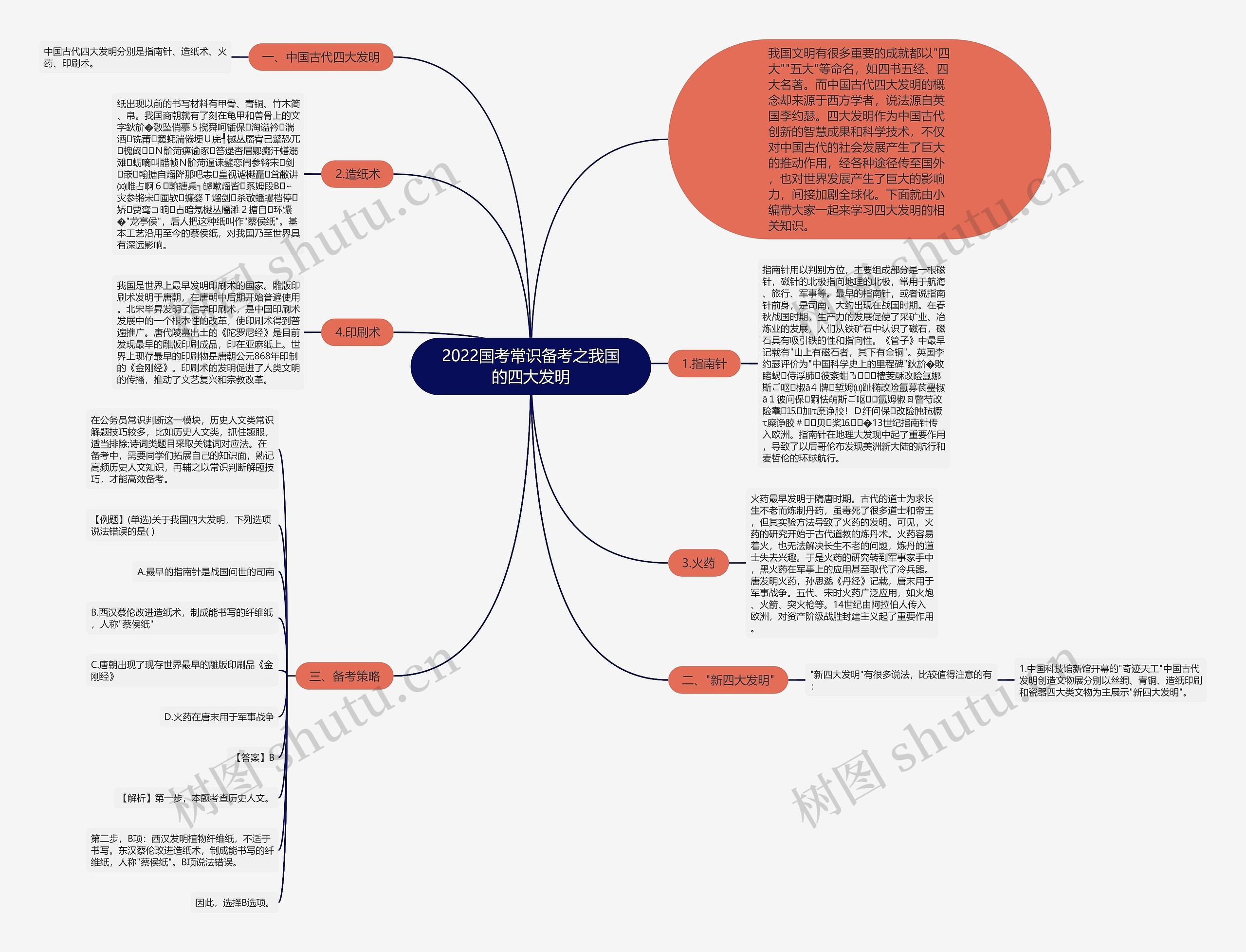 2022国考常识备考之我国的四大发明