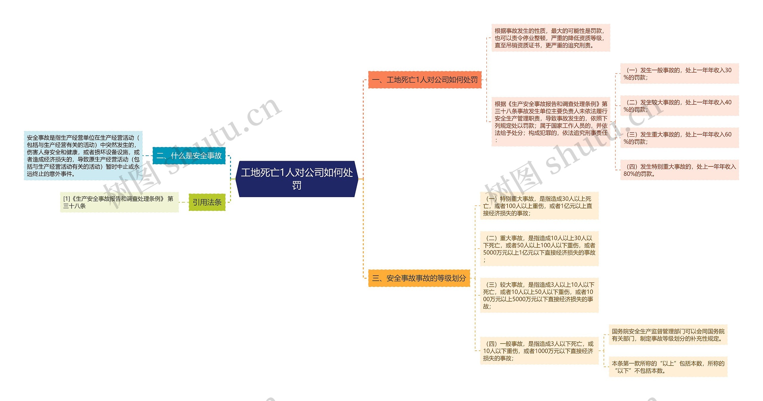 工地死亡1人对公司如何处罚思维导图