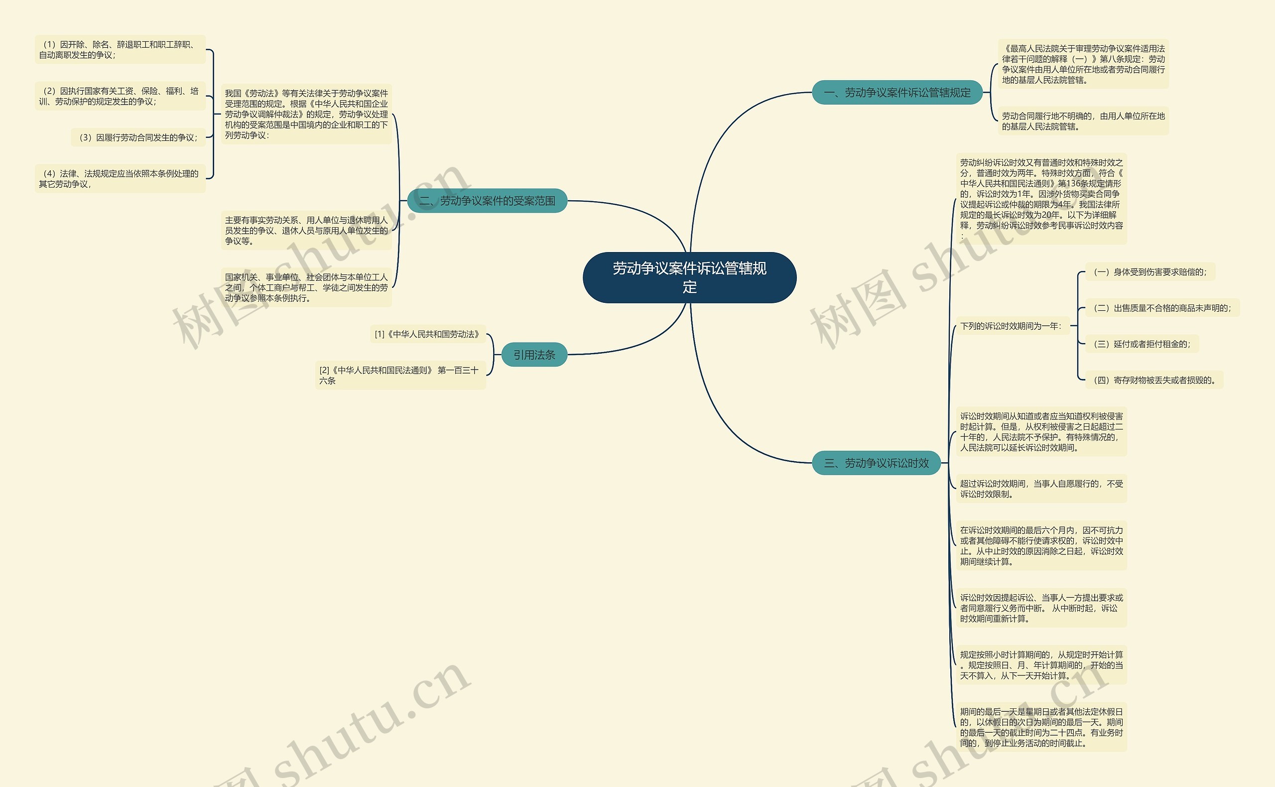 劳动争议案件诉讼管辖规定思维导图
