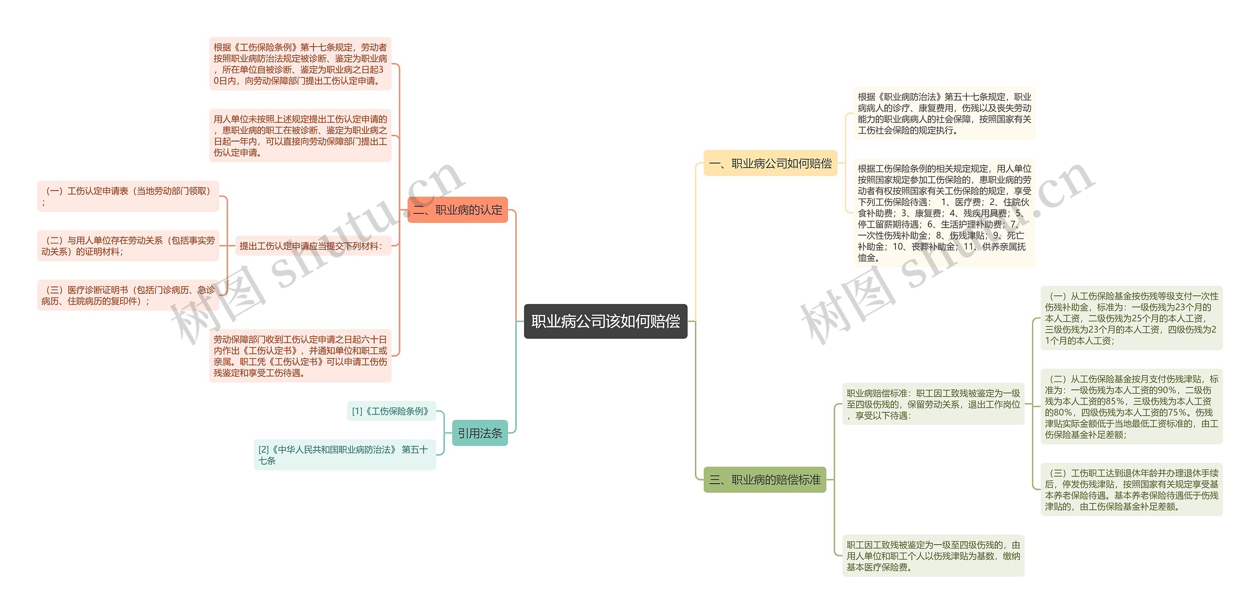 职业病公司该如何赔偿思维导图