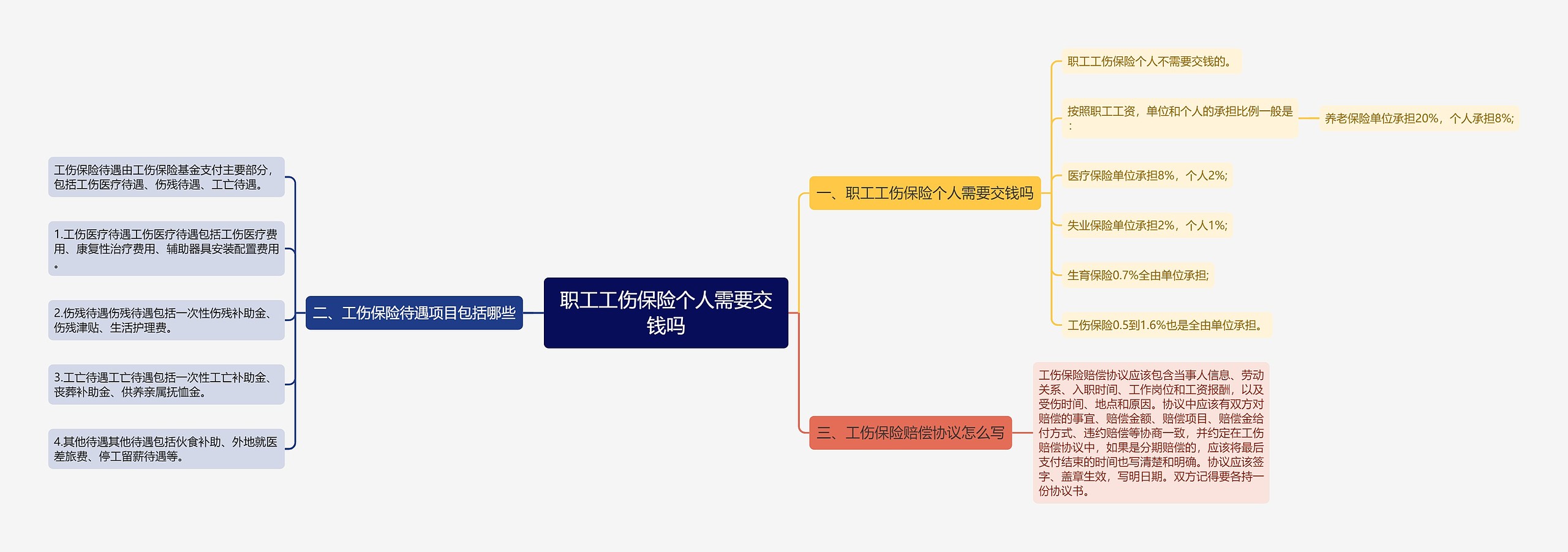 职工工伤保险个人需要交钱吗