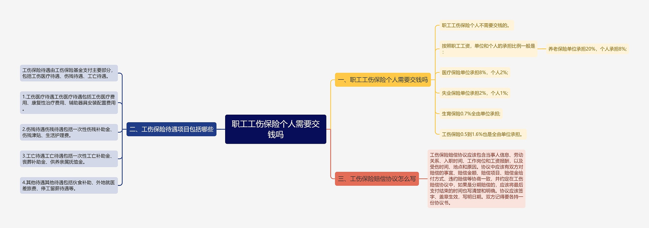 职工工伤保险个人需要交钱吗思维导图