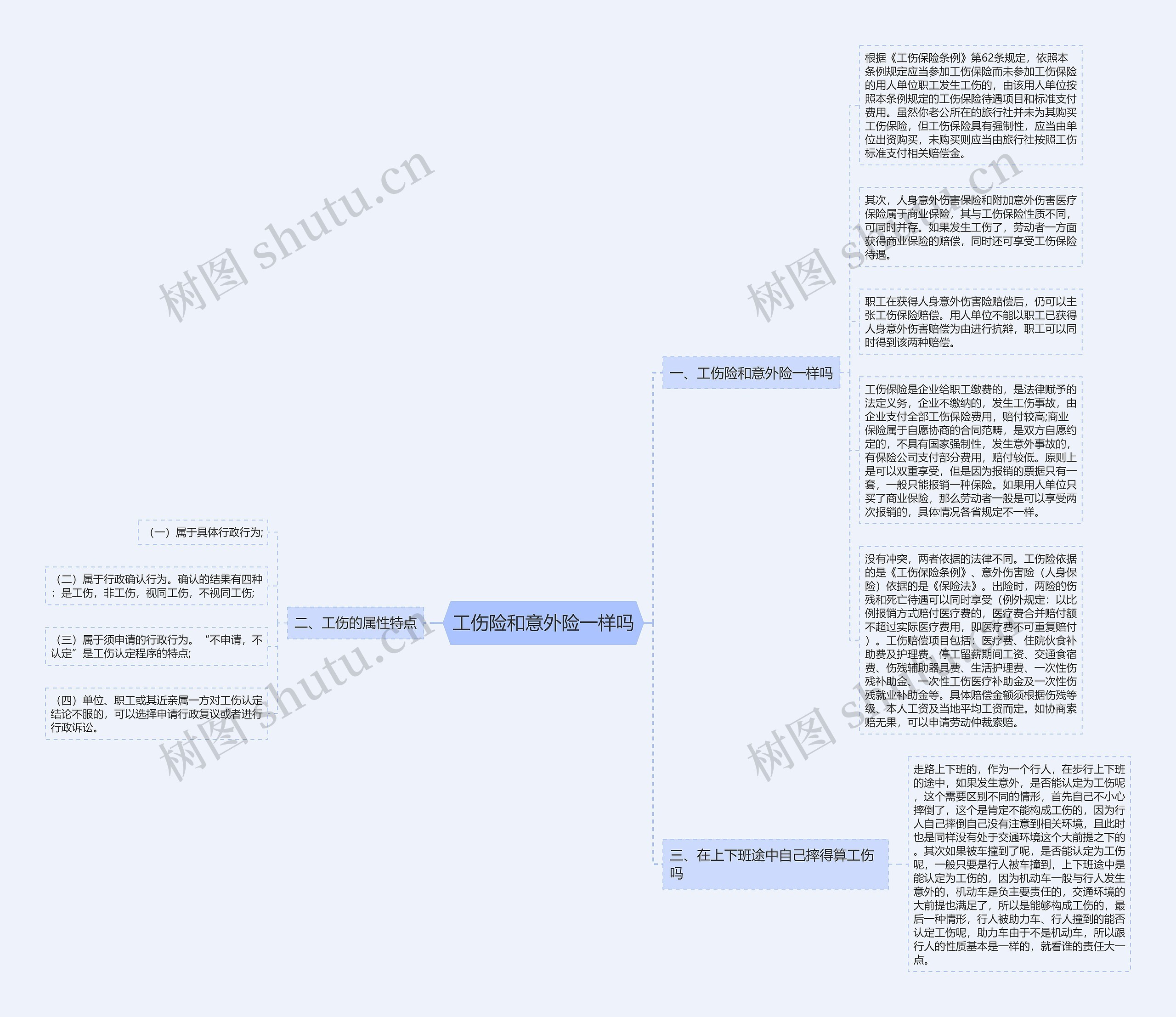 工伤险和意外险一样吗思维导图