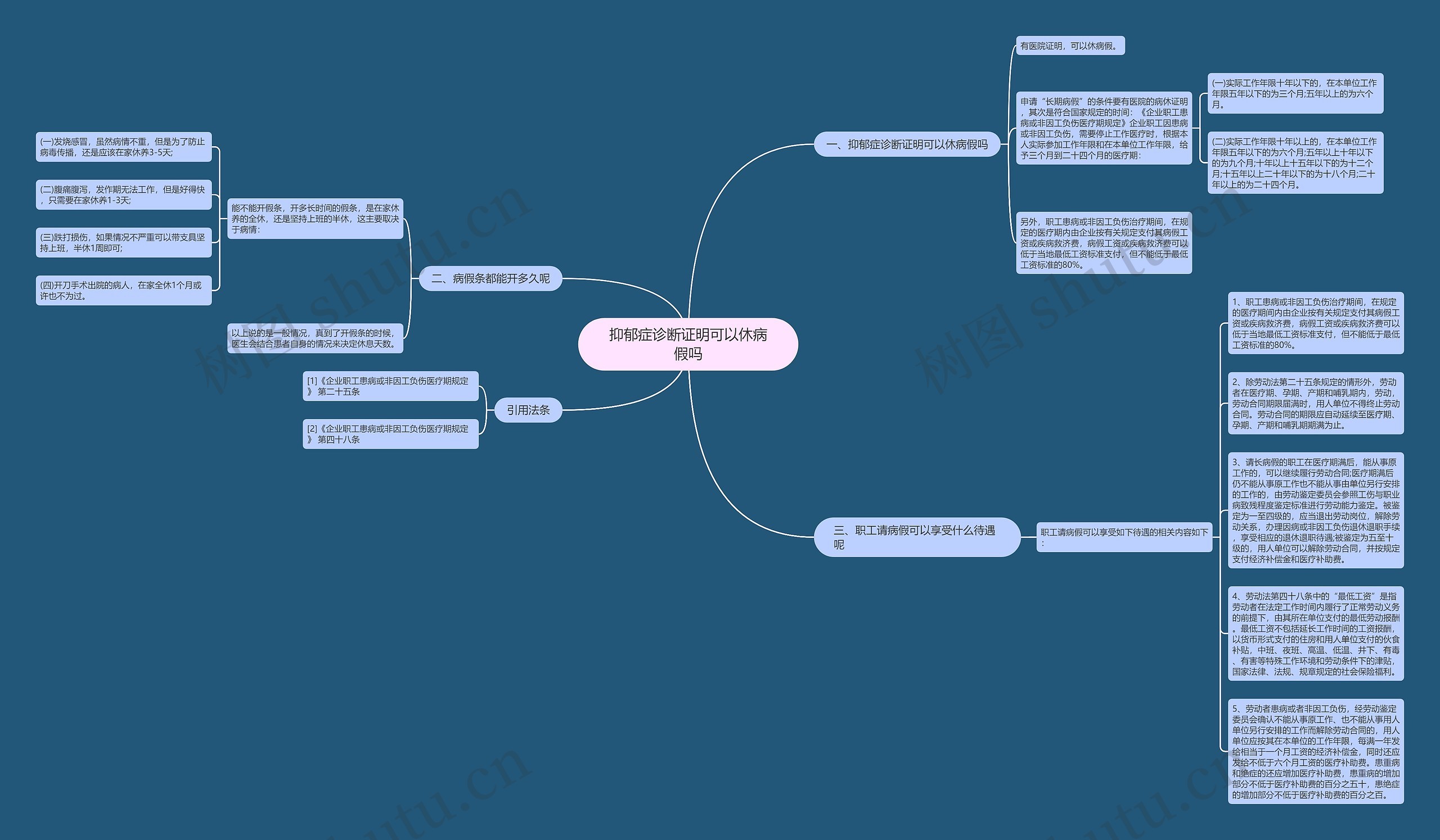 抑郁症诊断证明可以休病假吗思维导图