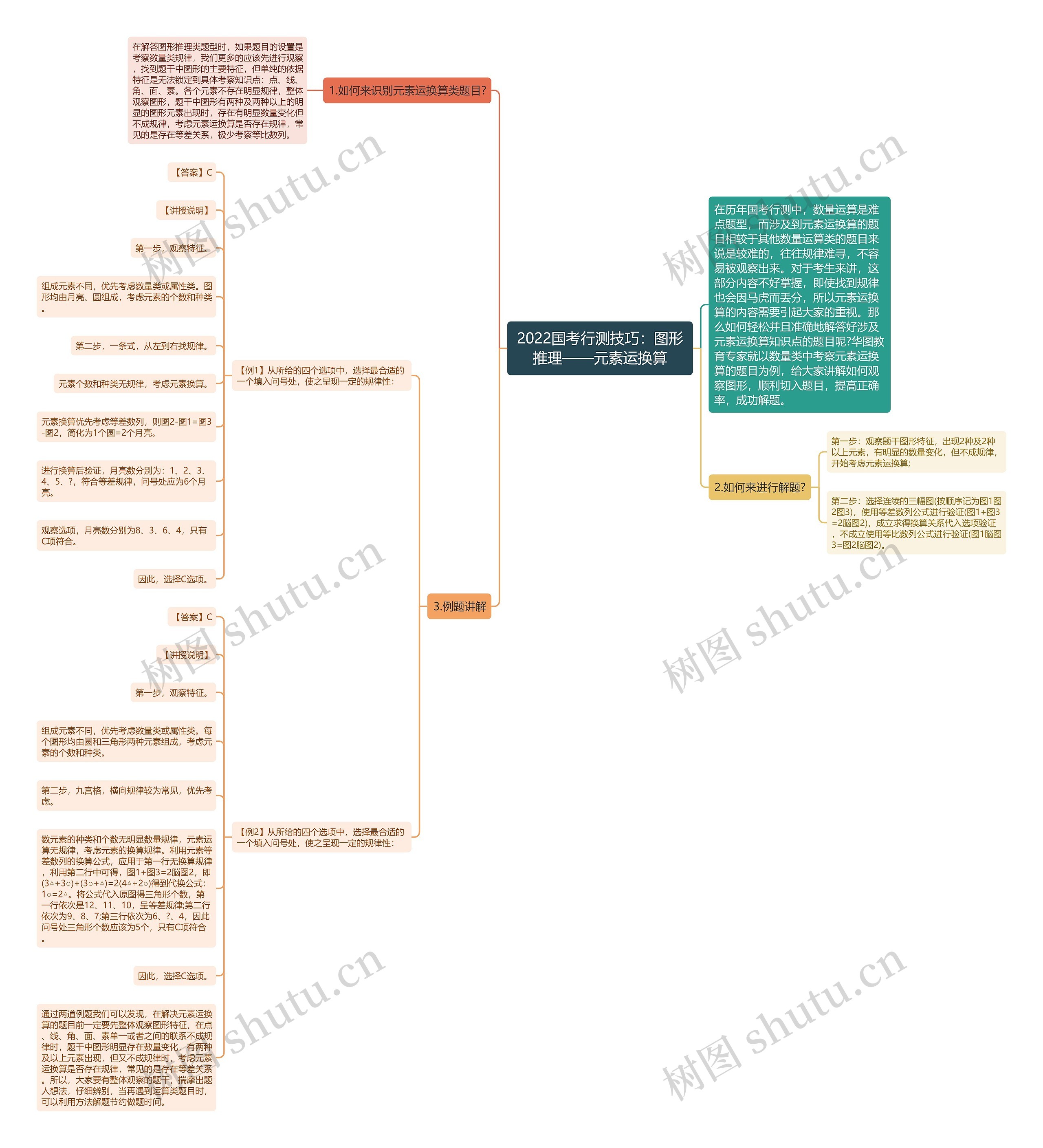 2022国考行测技巧:图形推理——元素运换算 2022国考行测技巧:图形推理——元素运换算