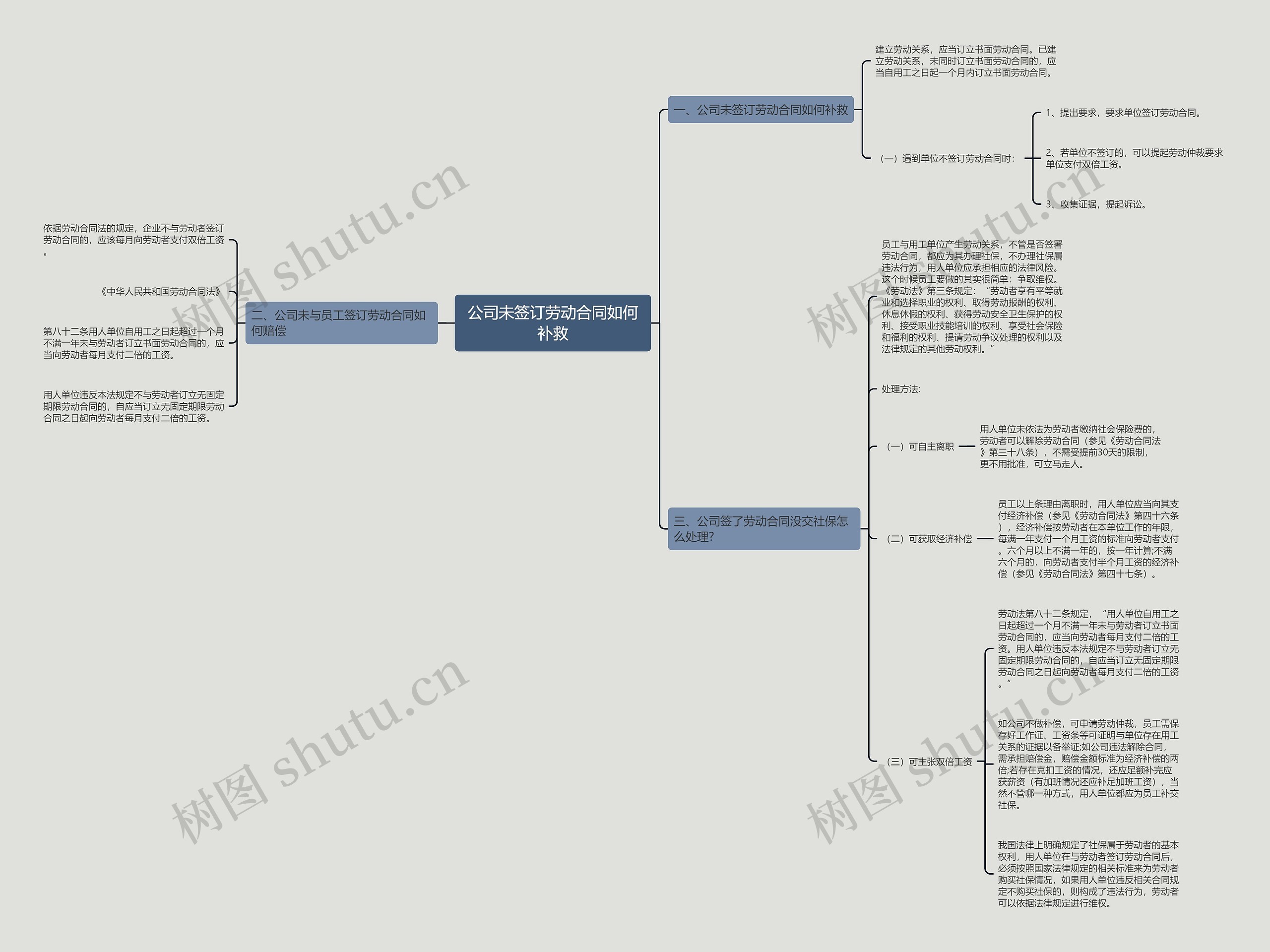 公司未签订劳动合同如何补救思维导图