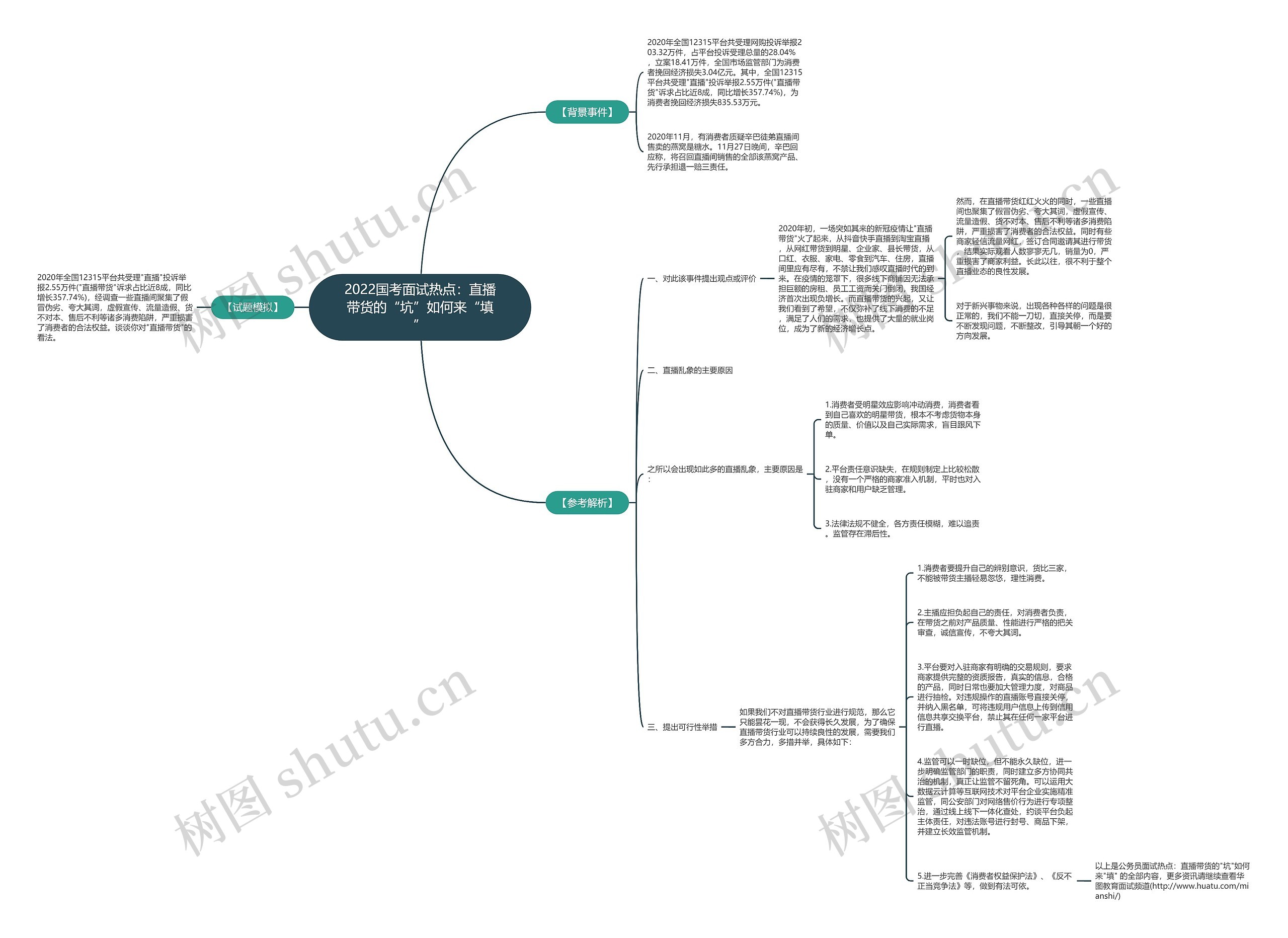 2022国考面试热点：直播带货的“坑”如何来“填”思维导图