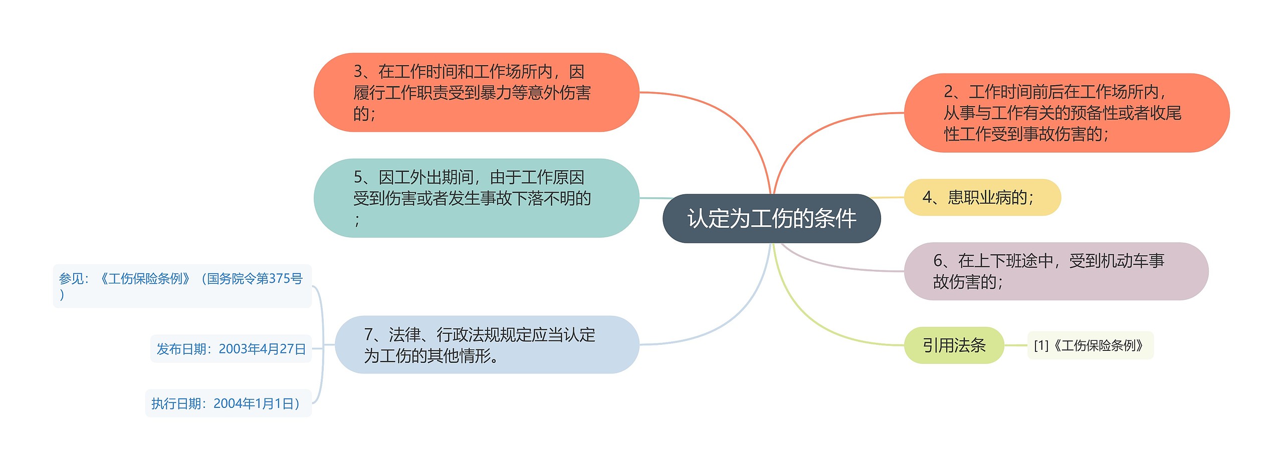 认定为工伤的条件