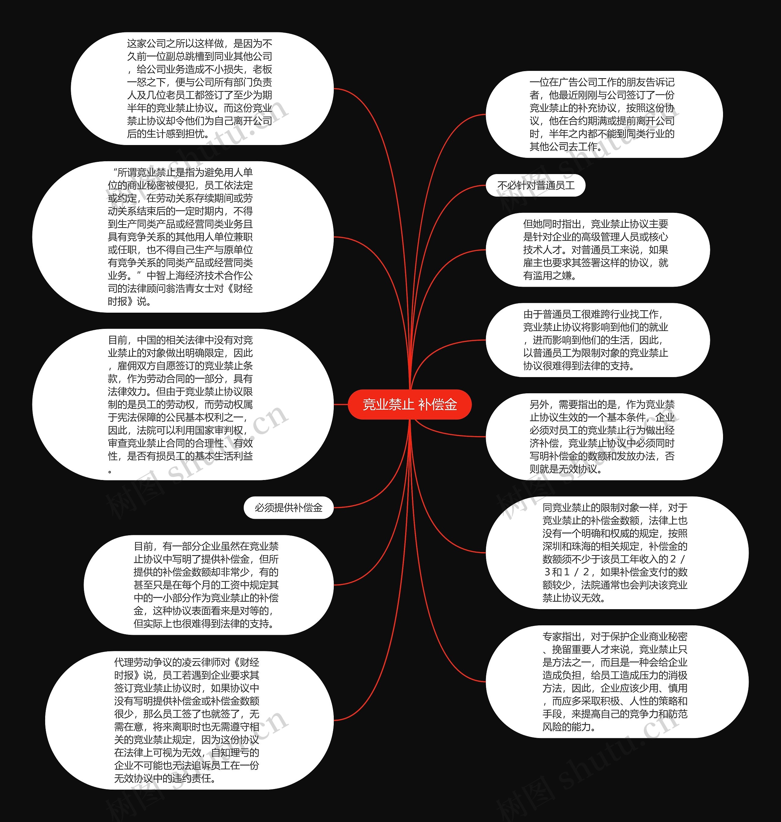 竞业禁止 补偿金思维导图