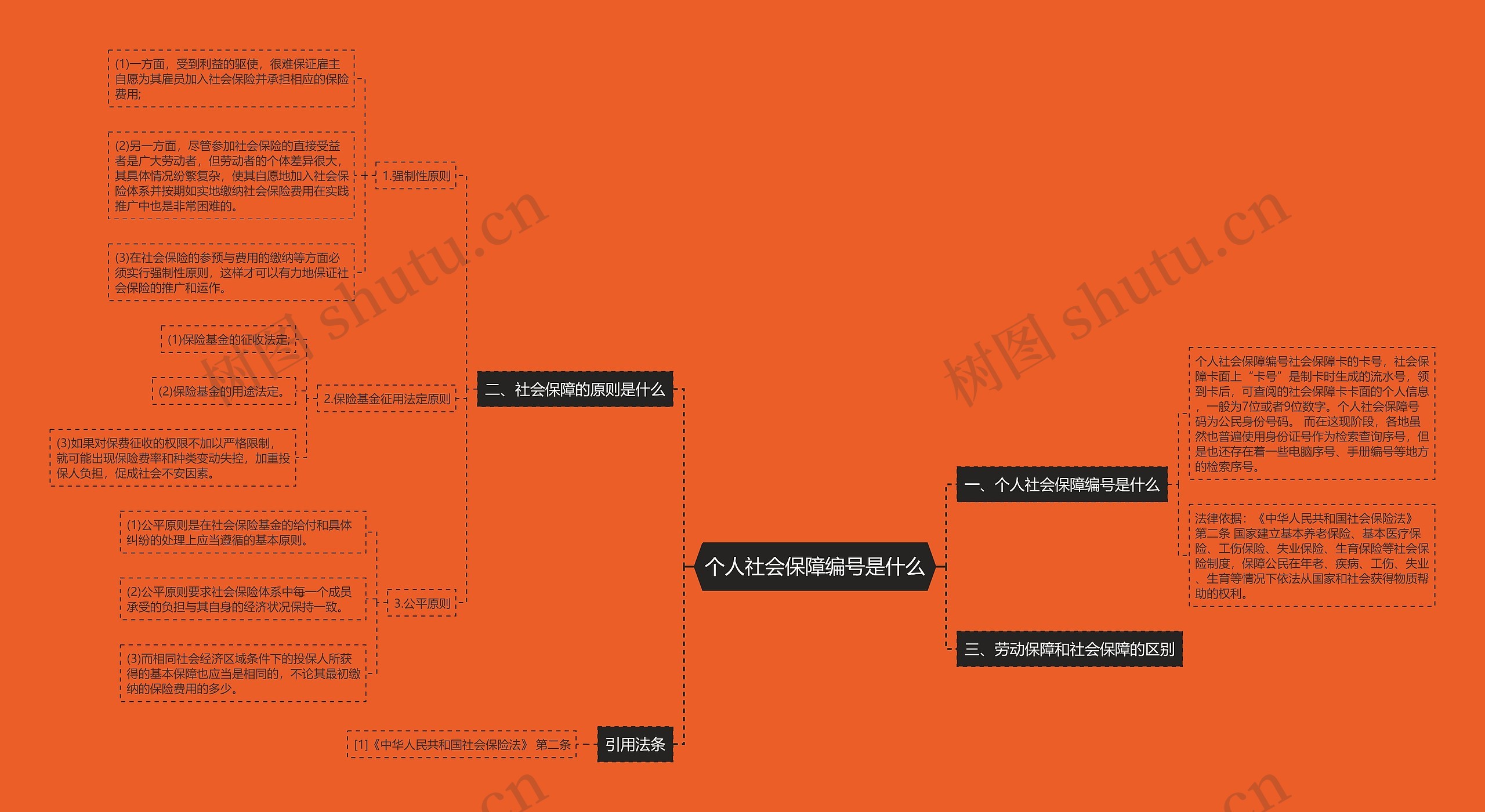 个人社会保障编号是什么思维导图