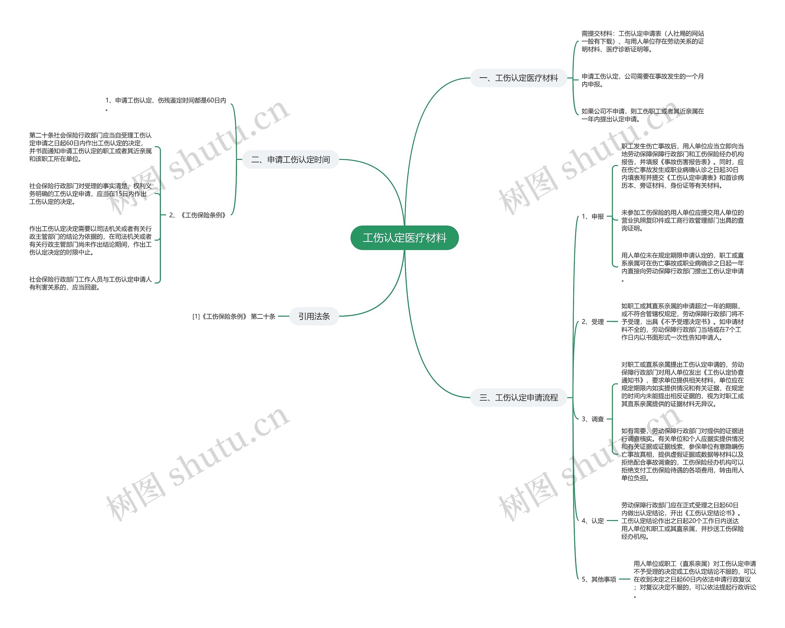 工伤认定医疗材料思维导图