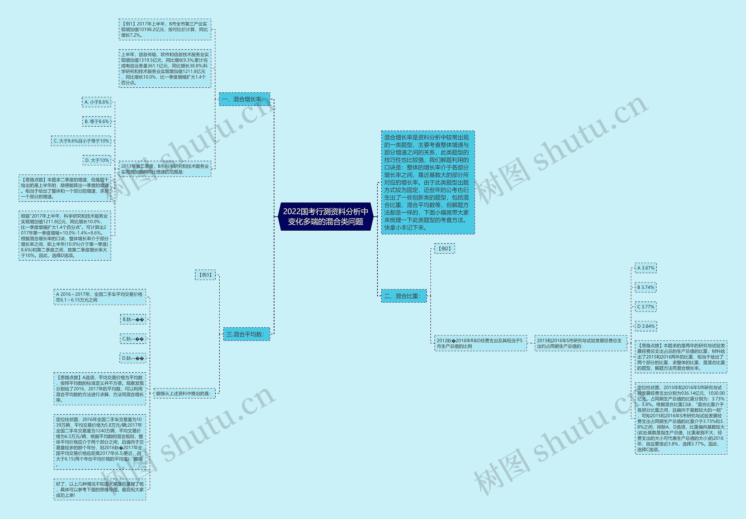 2022国考行测资料分析中变化多端的混合类问题思维导图