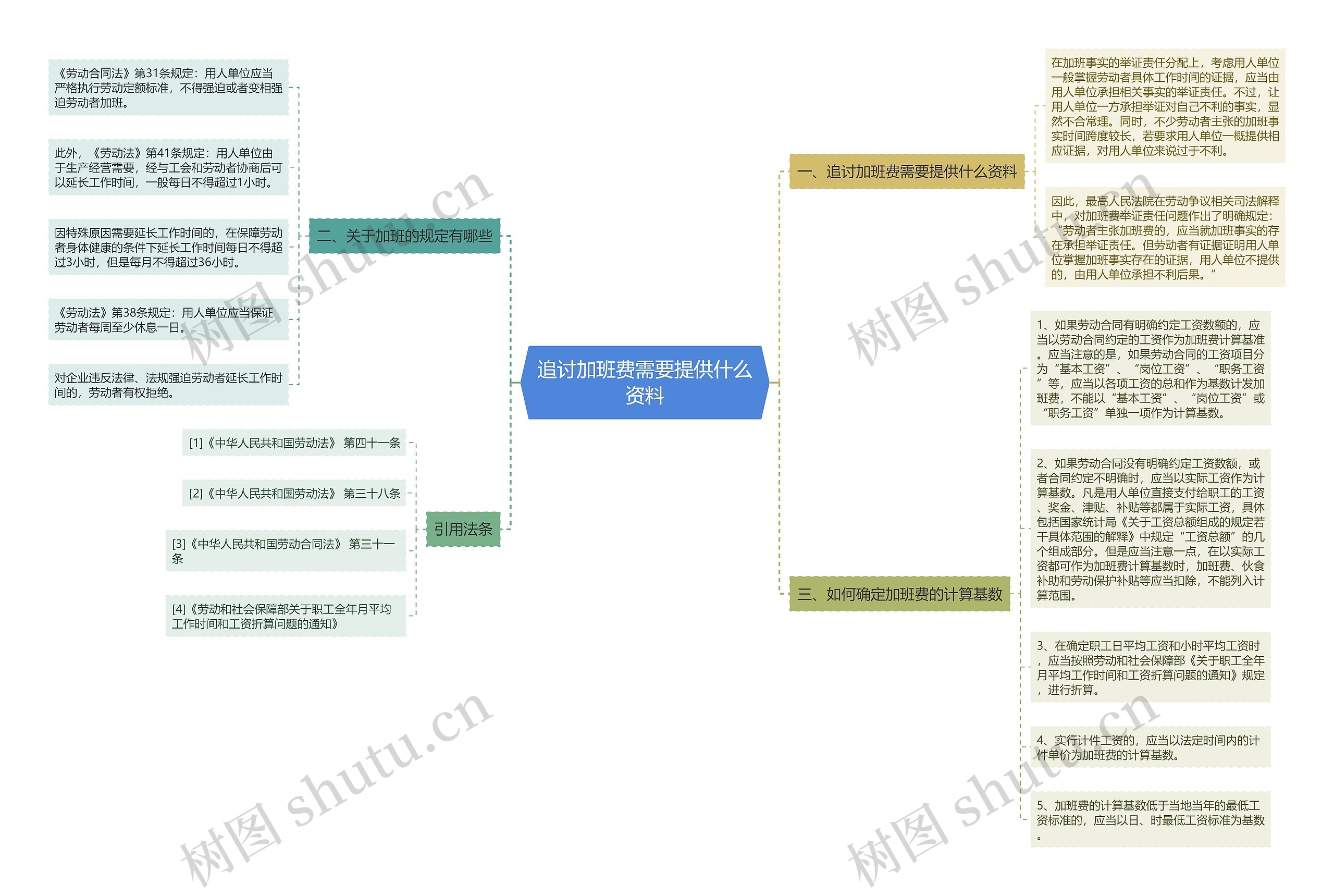 追讨加班费需要提供什么资料