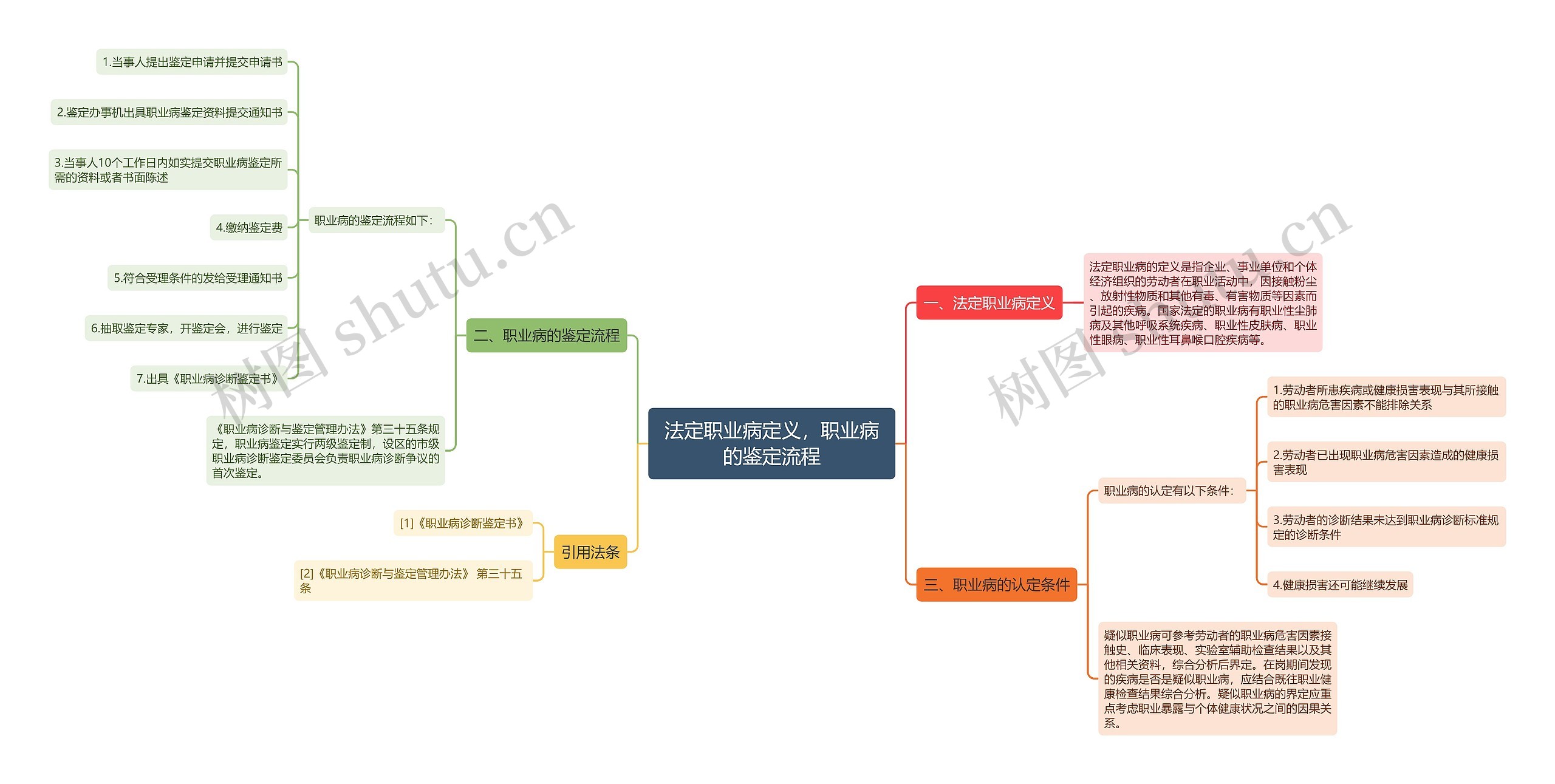 法定职业病定义，职业病的鉴定流程