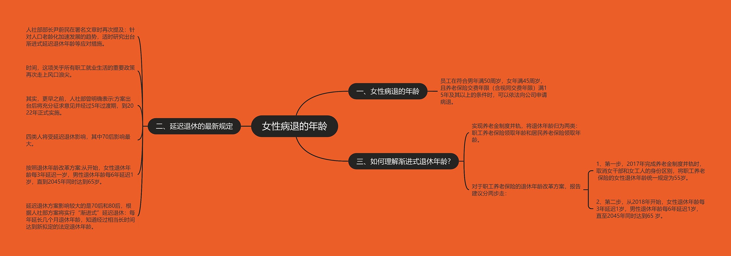 女性病退的年龄 女性病退的年龄