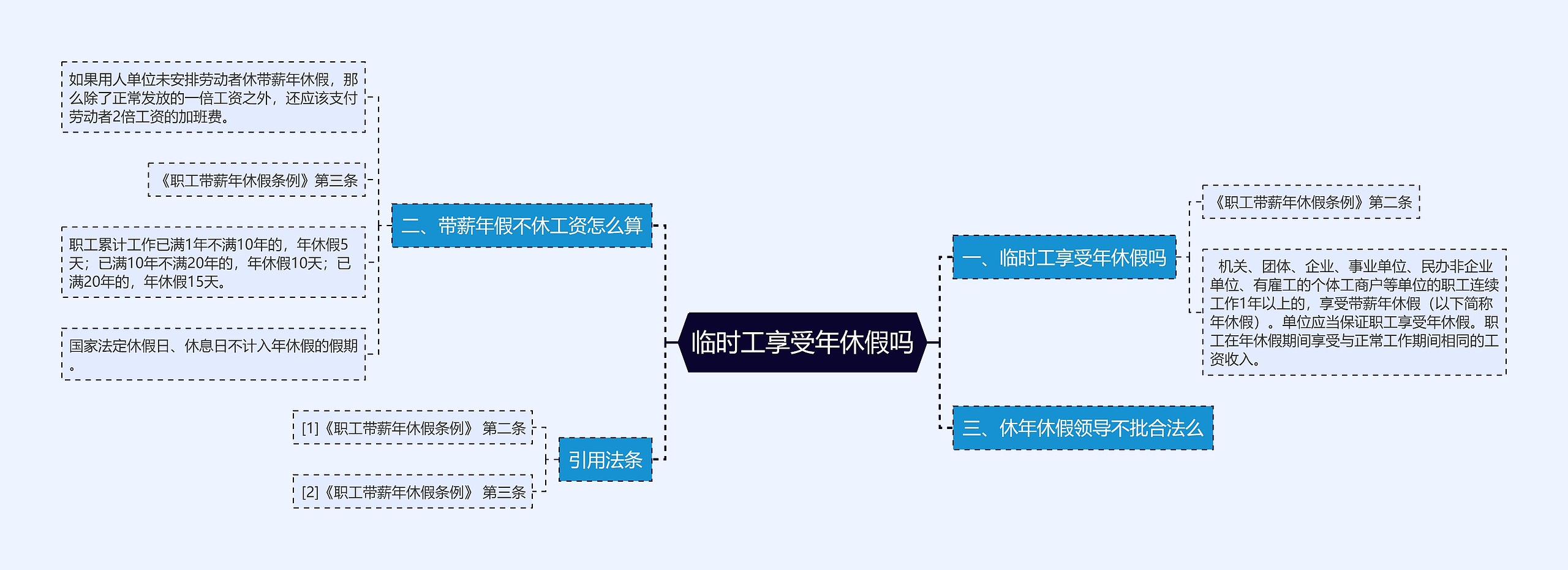 临时工享受年休假吗思维导图