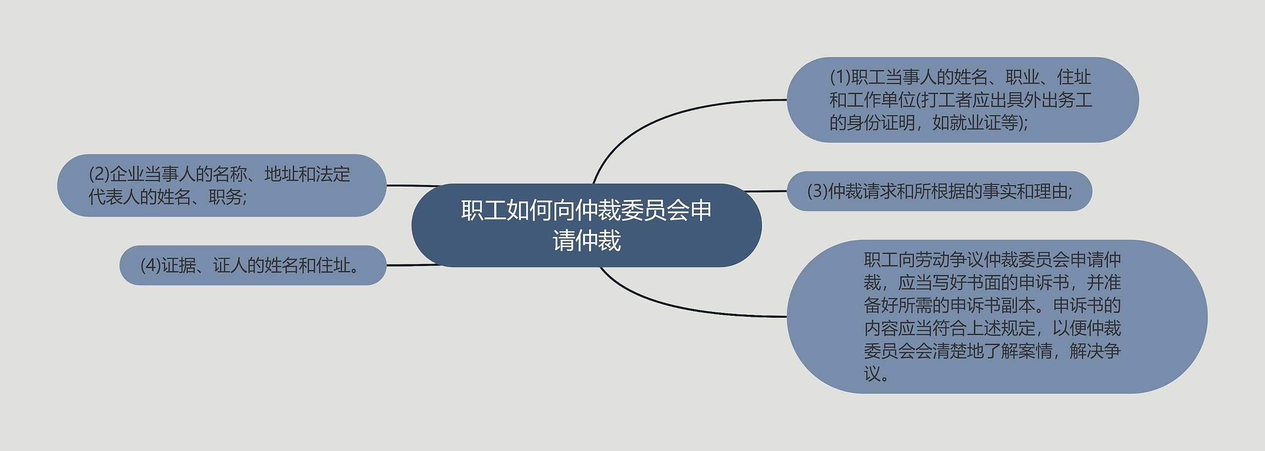 职工如何向仲裁委员会申请仲裁思维导图