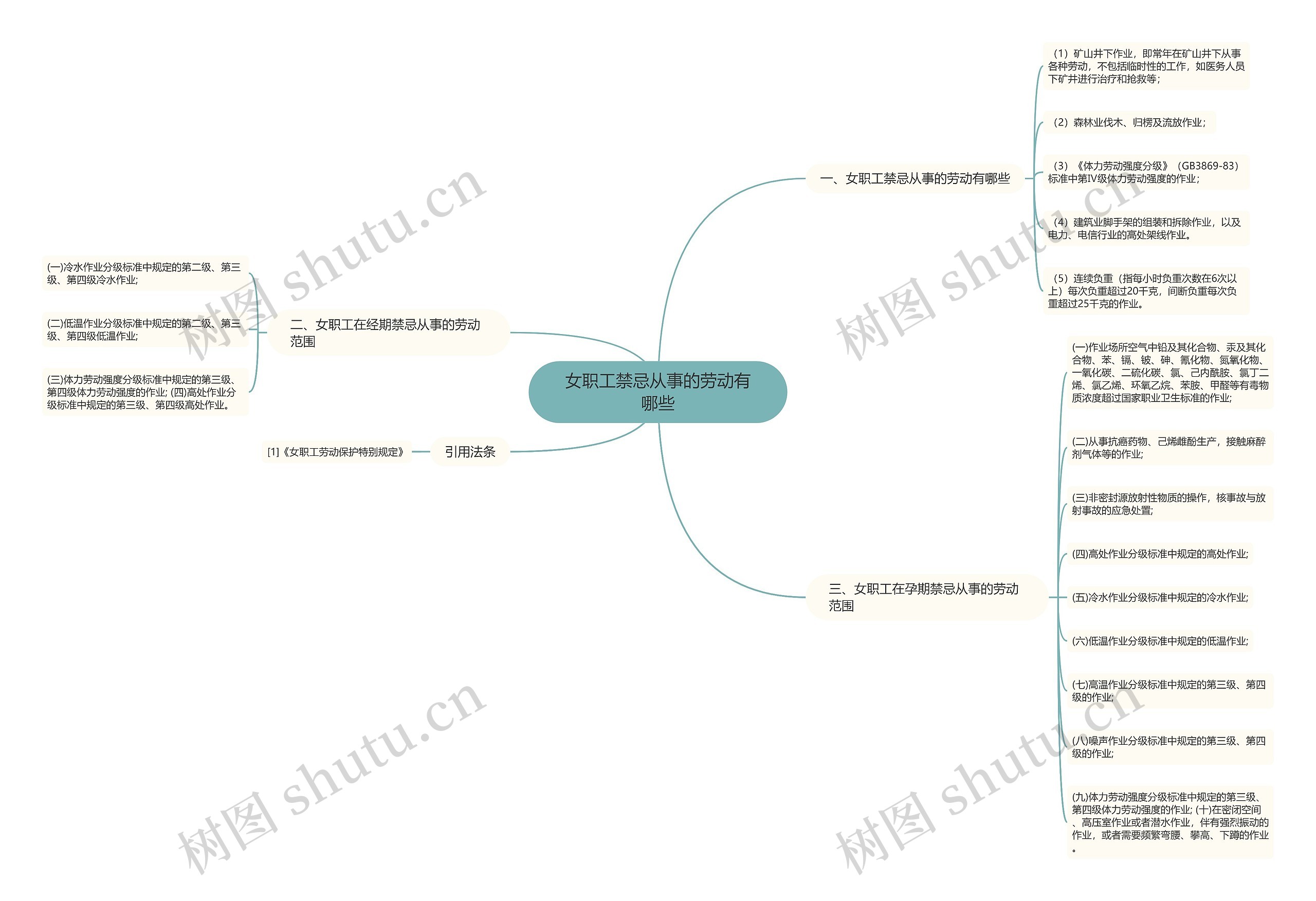 女职工禁忌从事的劳动有哪些思维导图