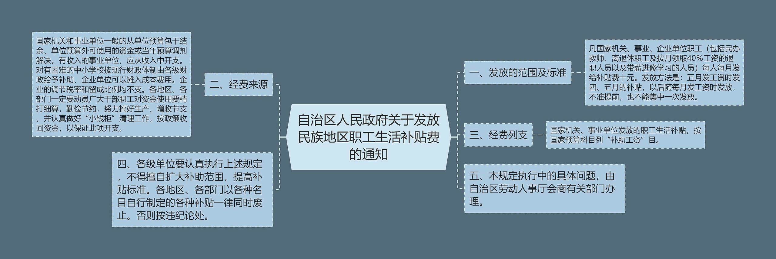 自治区人民政府关于发放民族地区职工生活补贴费的通知
