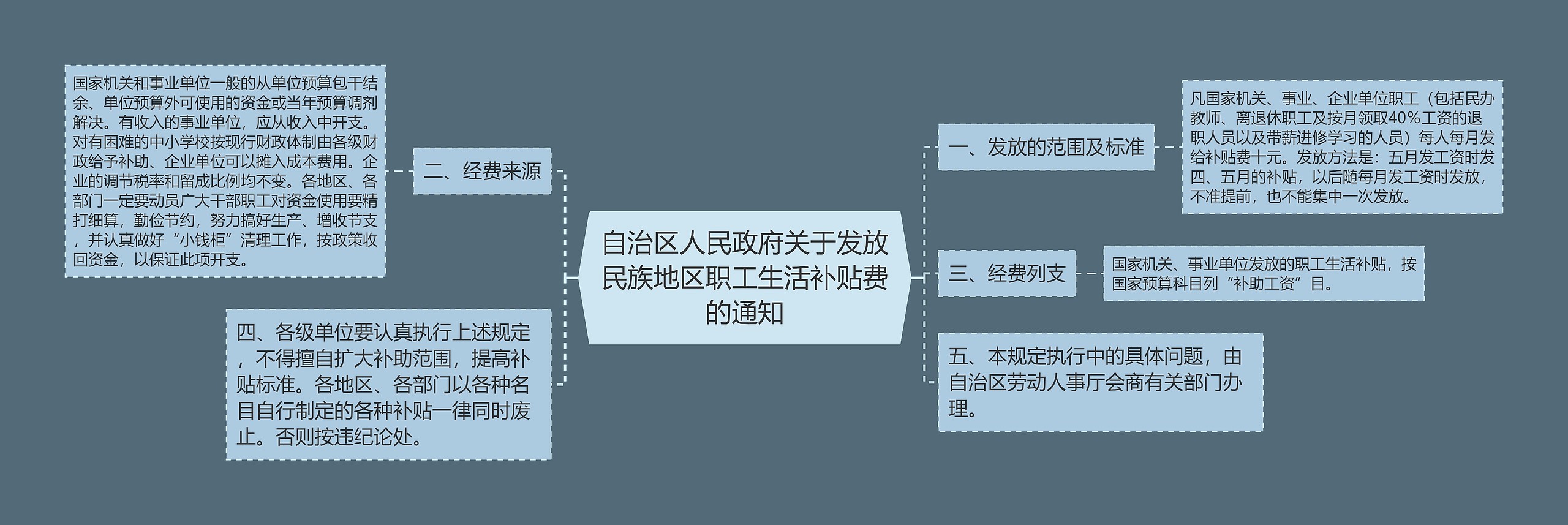 自治区人民政府关于发放民族地区职工生活补贴费的通知思维导图