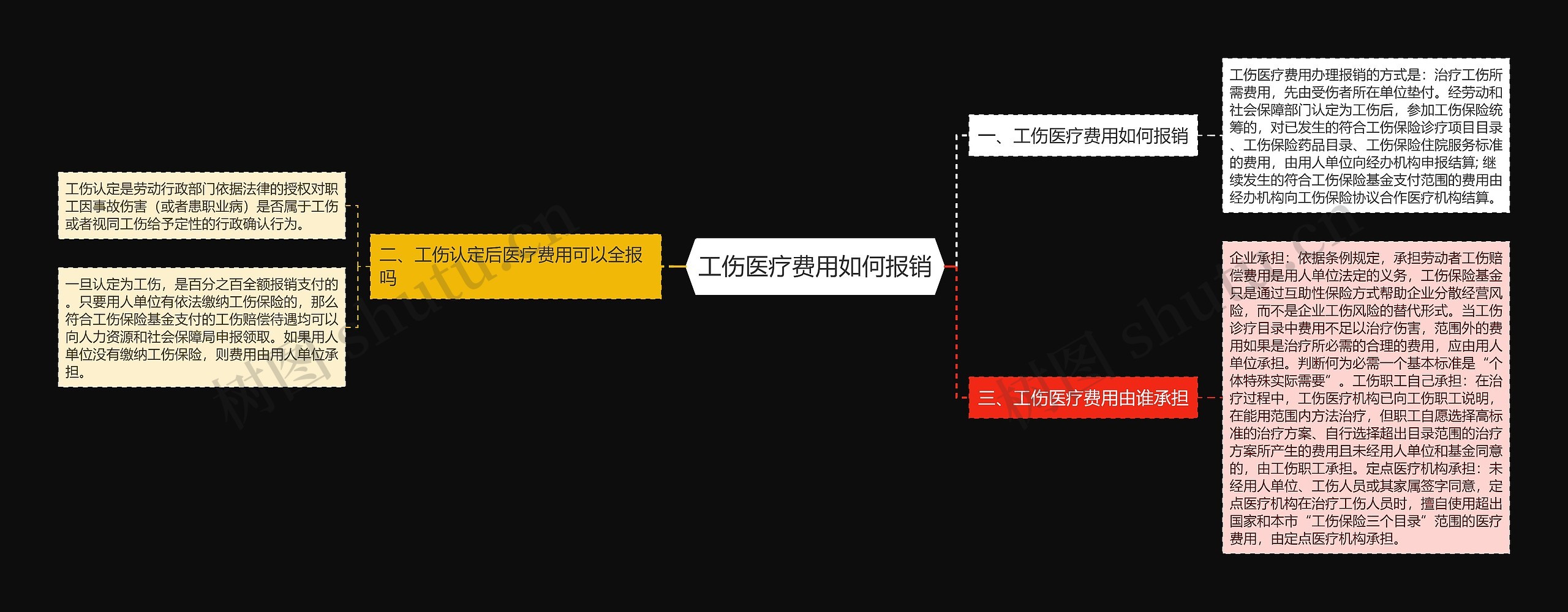 工伤医疗费用如何报销思维导图