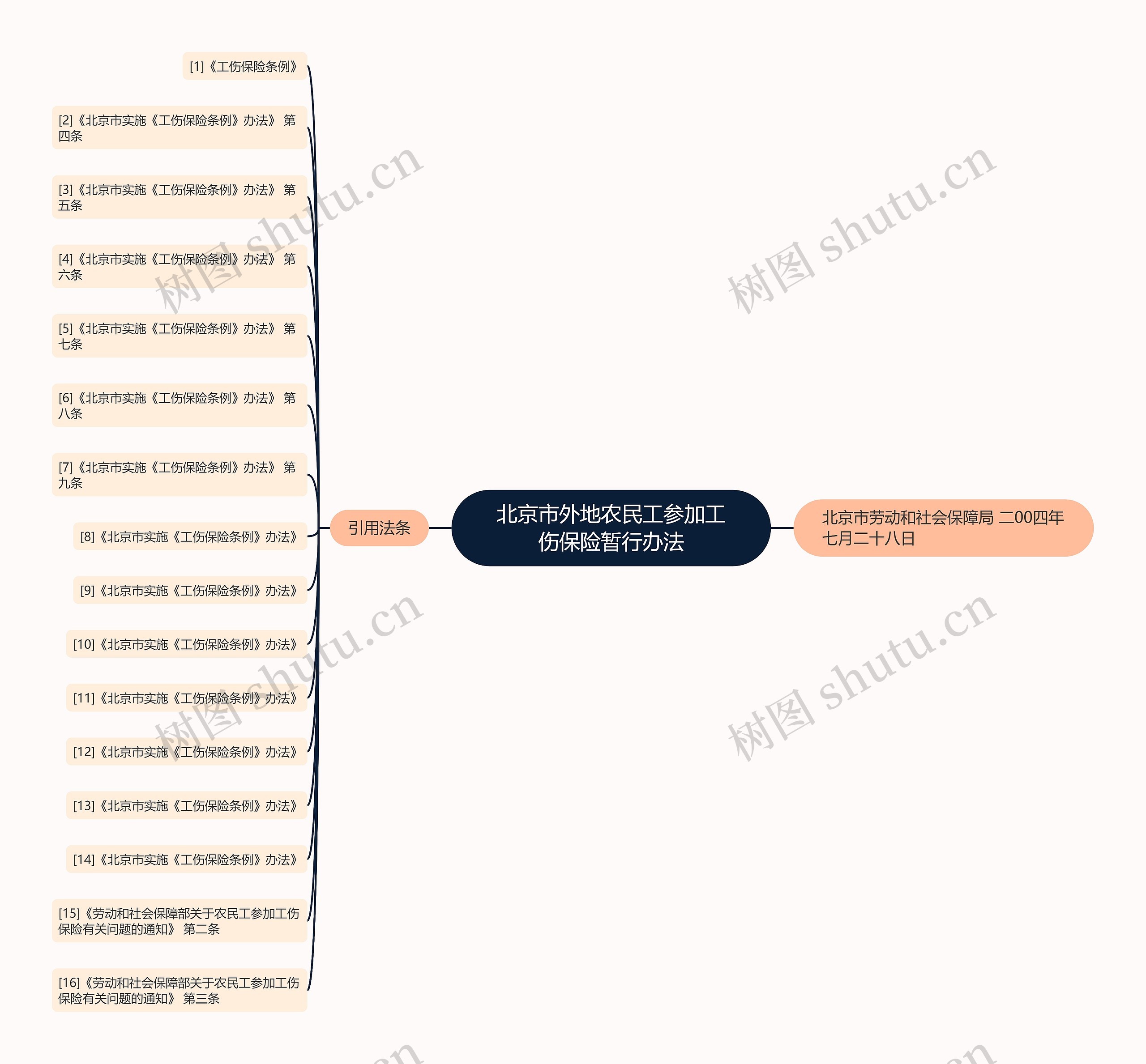 北京市外地农民工参加工伤保险暂行办法思维导图