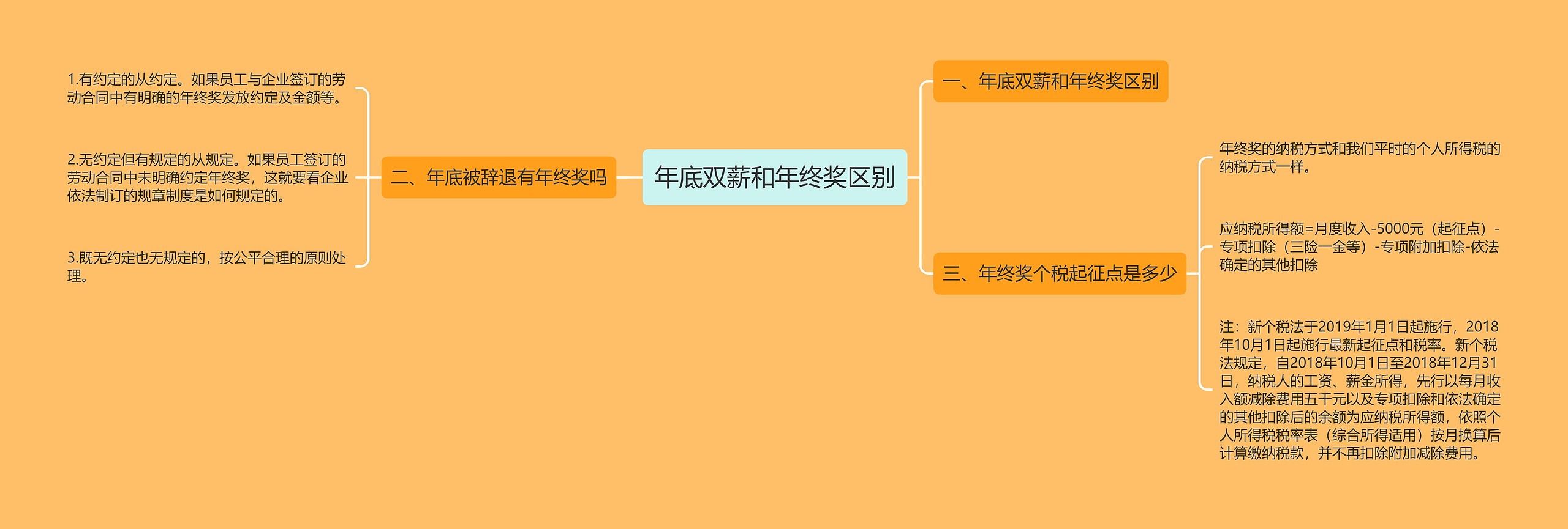 年底双薪和年终奖区别思维导图