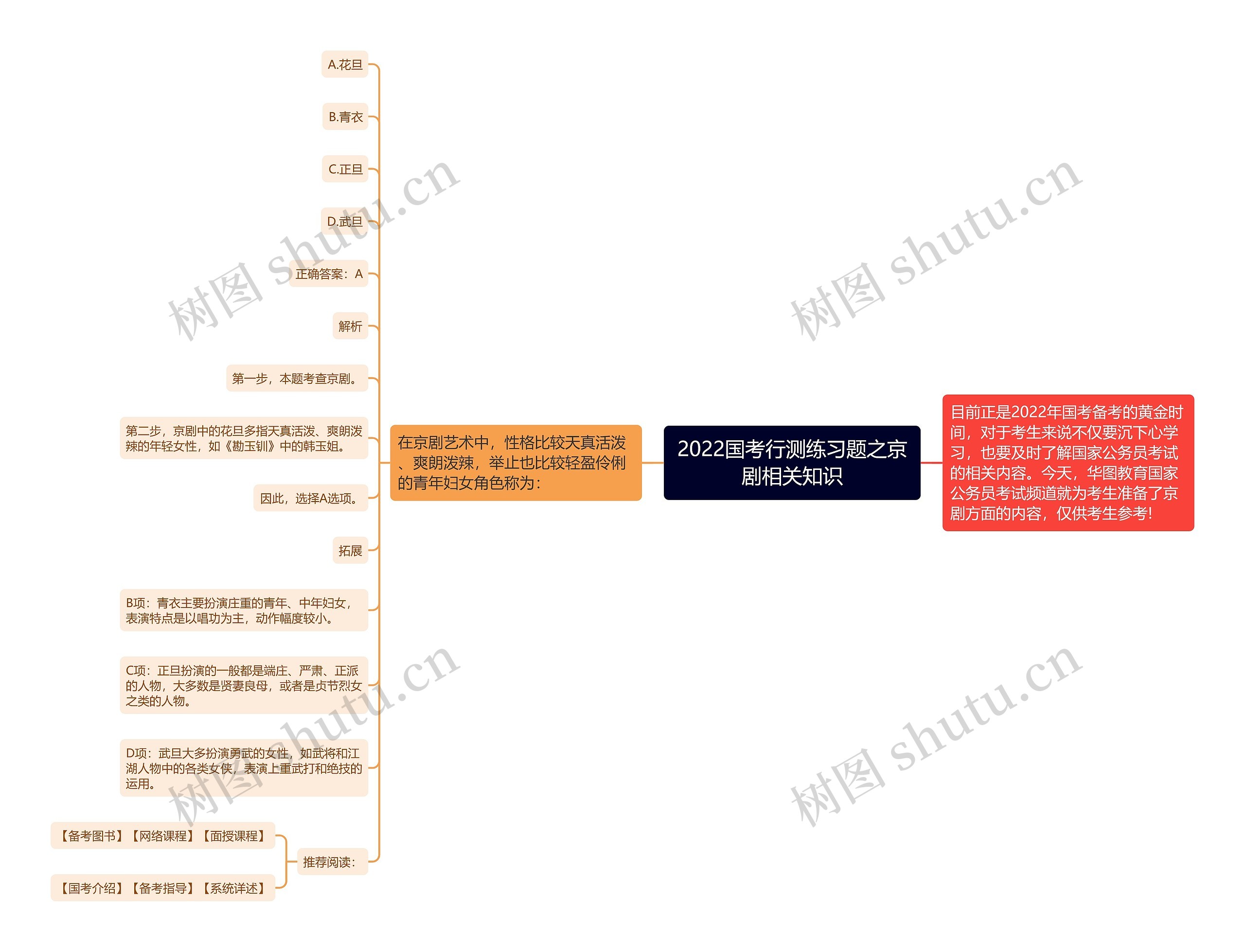 2022国考行测练习题之京剧相关知识